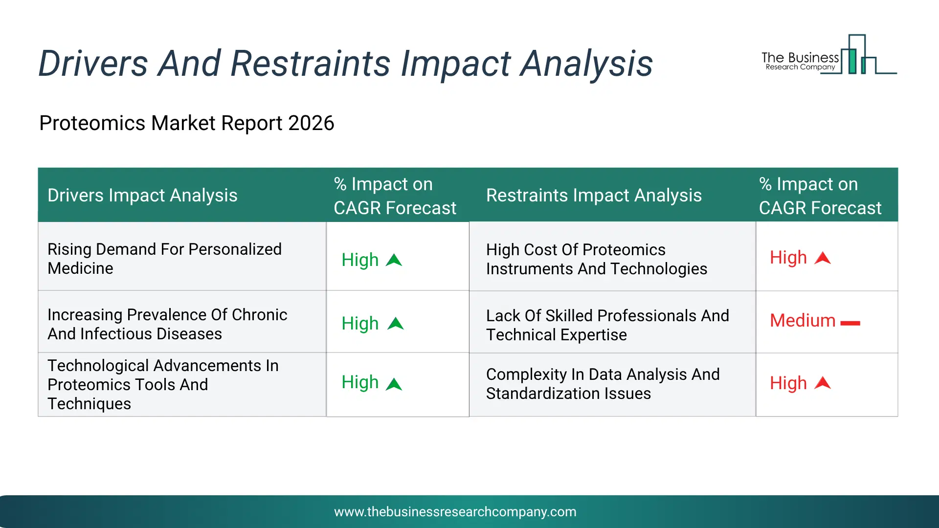 Proteomics Key Drivers & Restraints Analysis 2026 Infographic Chart Showing Key Market Drivers Analysis And Restraints For Proteomics Market