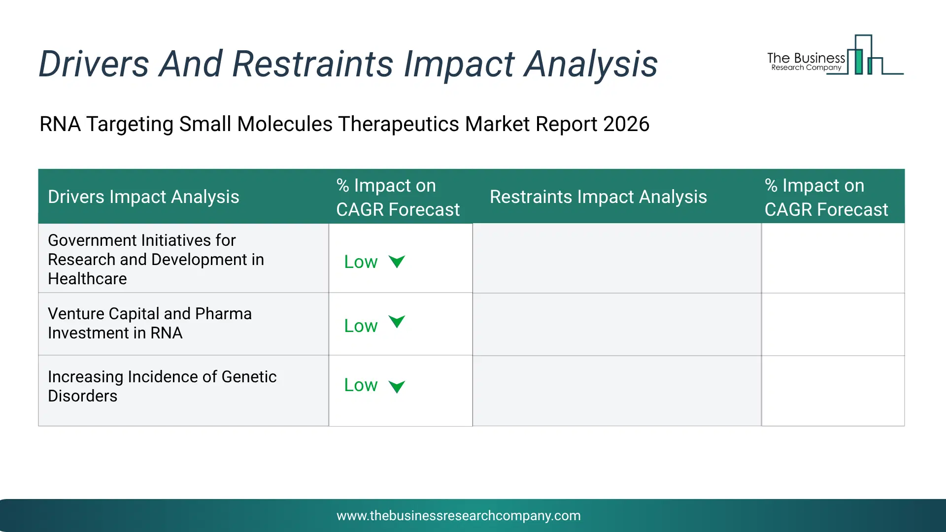 Rna Targeting Small Molecules Therapeutics Key Drivers & Restraints Analysis 2026 Infographic Chart Showing Key Market Drivers Analysis And Restraints For Rna Targeting Small Molecules Therapeutics Market