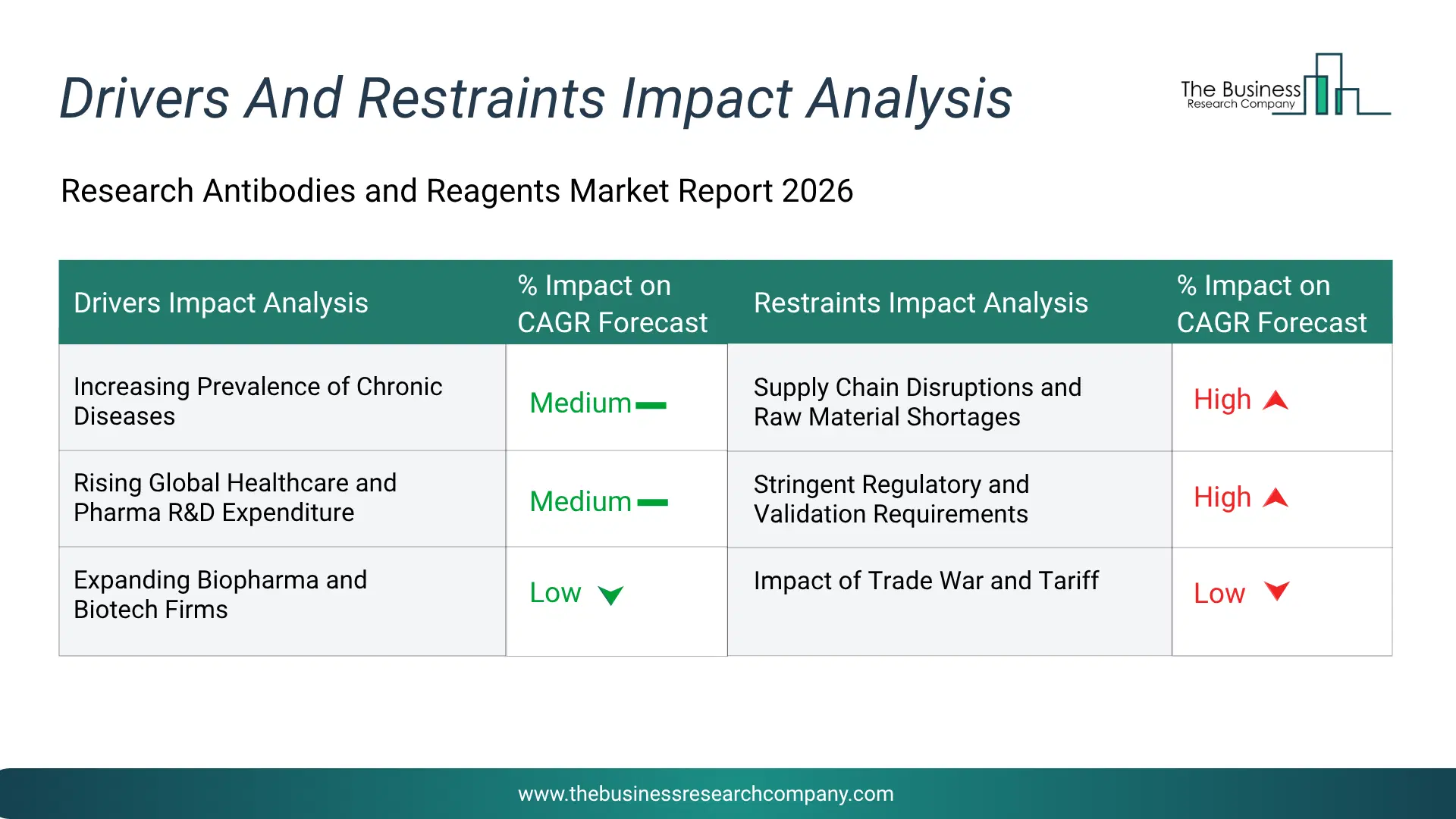 Research Antibodies And Reagents Key Drivers & Restraints Analysis 2026 Infographic Chart Showing Key Market Drivers Analysis And Restraints For Research Antibodies And Reagents Market