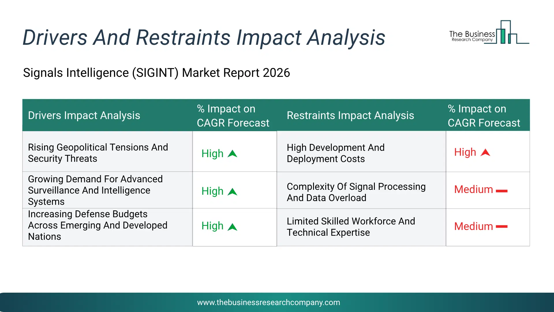 Signals Intelligence (Sigint) Key Drivers & Restraints Analysis 2026 Infographic Chart Showing Key Market Drivers Analysis And Restraints For Signals Intelligence (Sigint) Market