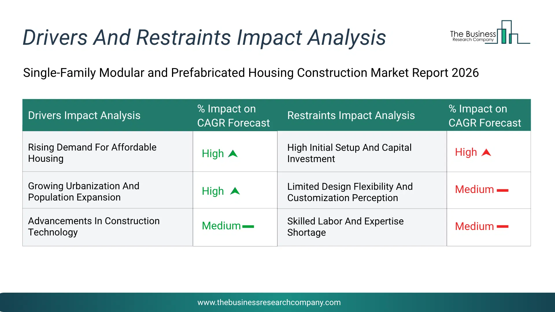 Single-Family Modular And Prefabricated Housing Construction Key Drivers & Restraints Analysis 2026 Infographic Chart Showing Key Market Drivers Analysis And Restraints For Single-Family Modular And Prefabricated Housing Construction Market