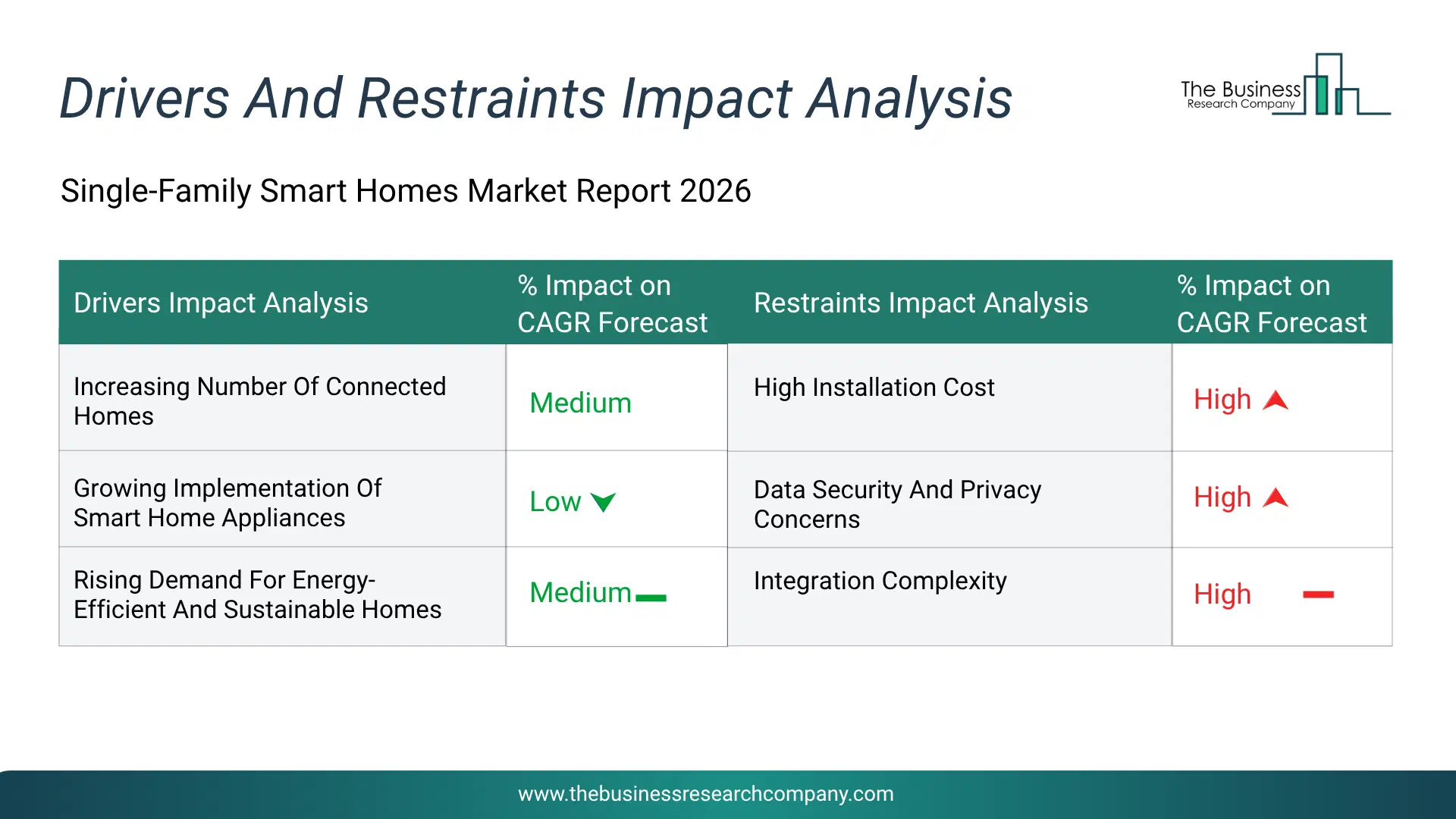 Single-Family Smart Homes Key Drivers & Restraints Analysis 2026 Infographic Chart Showing Key Market Drivers Analysis And Restraints For Single-Family Smart Homes Market