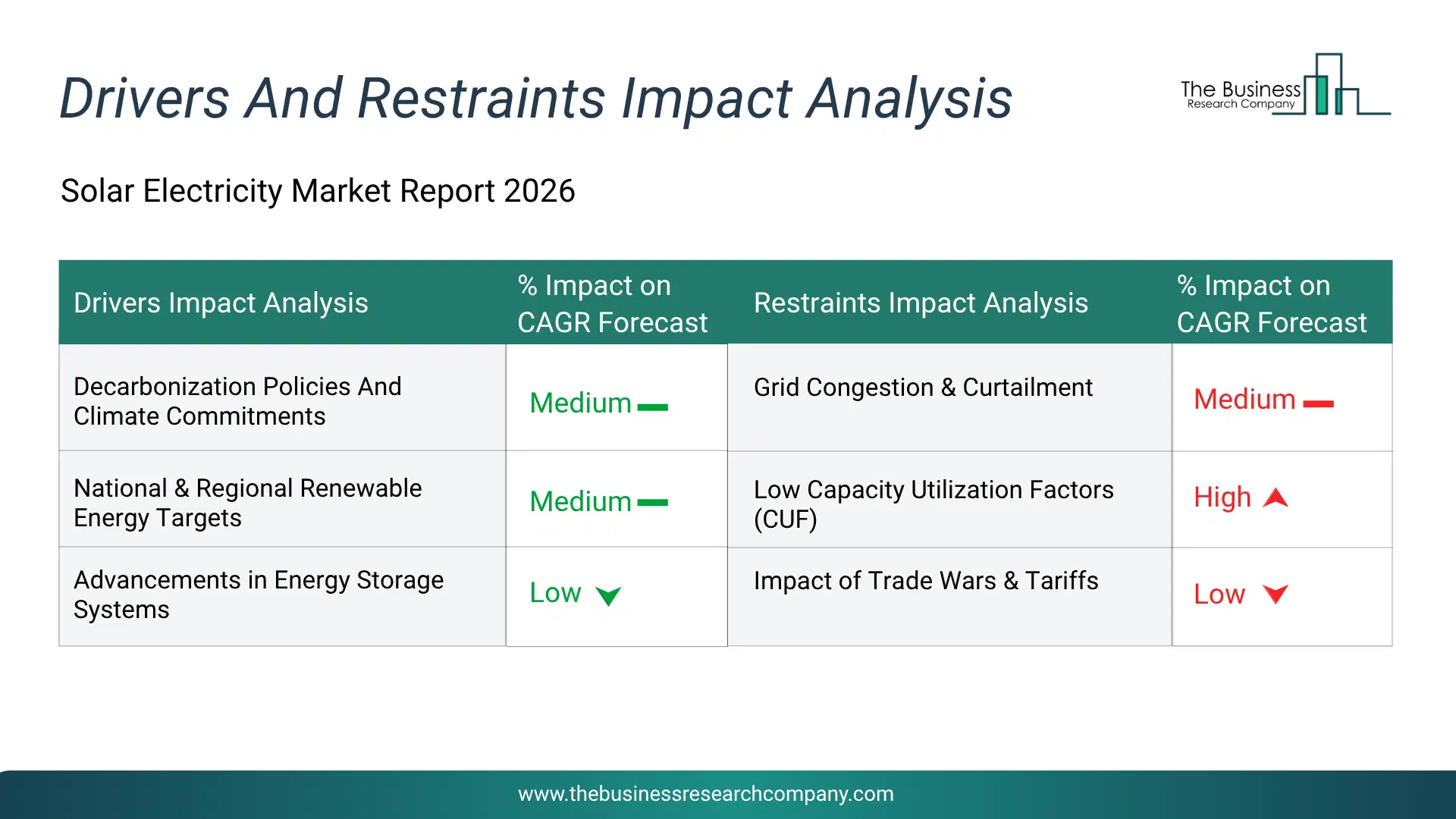 Solar Electricity Key Drivers & Restraints Analysis 2026 Infographic Chart Showing Key Market Drivers Analysis And Restraints For Solar Electricity Market
