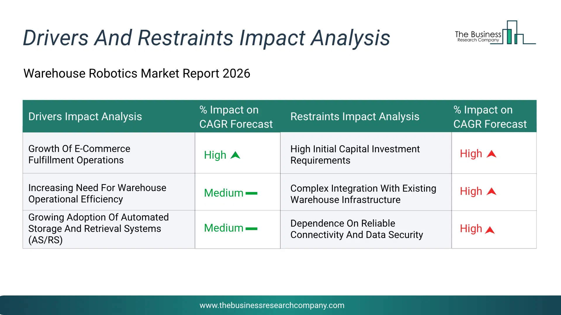 Warehouse Robotics Key Drivers & Restraints Analysis 2026 Infographic Chart Showing Key Market Drivers Analysis And Restraints For Warehouse Robotics Market