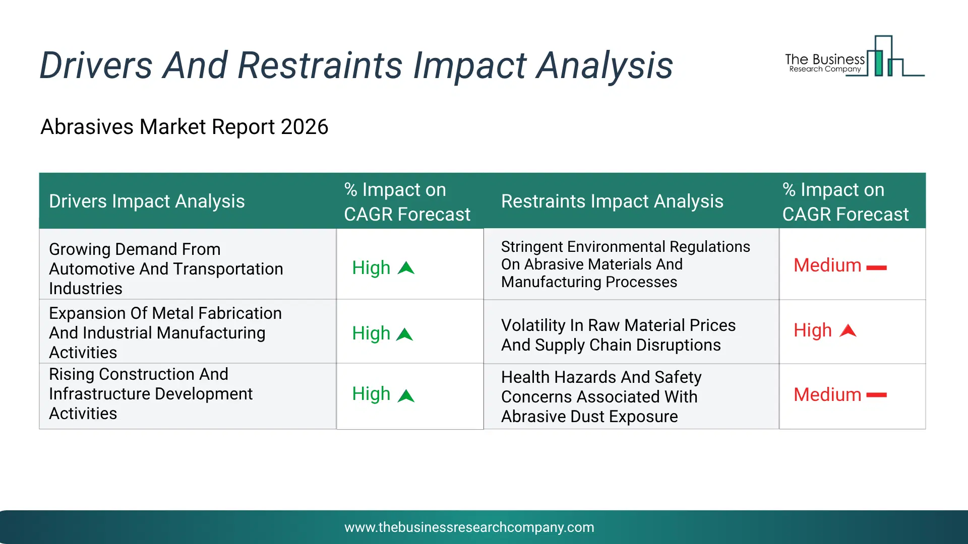 Abrasives Key Drivers & Restraints Analysis 2026 Infographic Chart Showing Key Market Drivers Analysis And Restraints For Abrasives Market