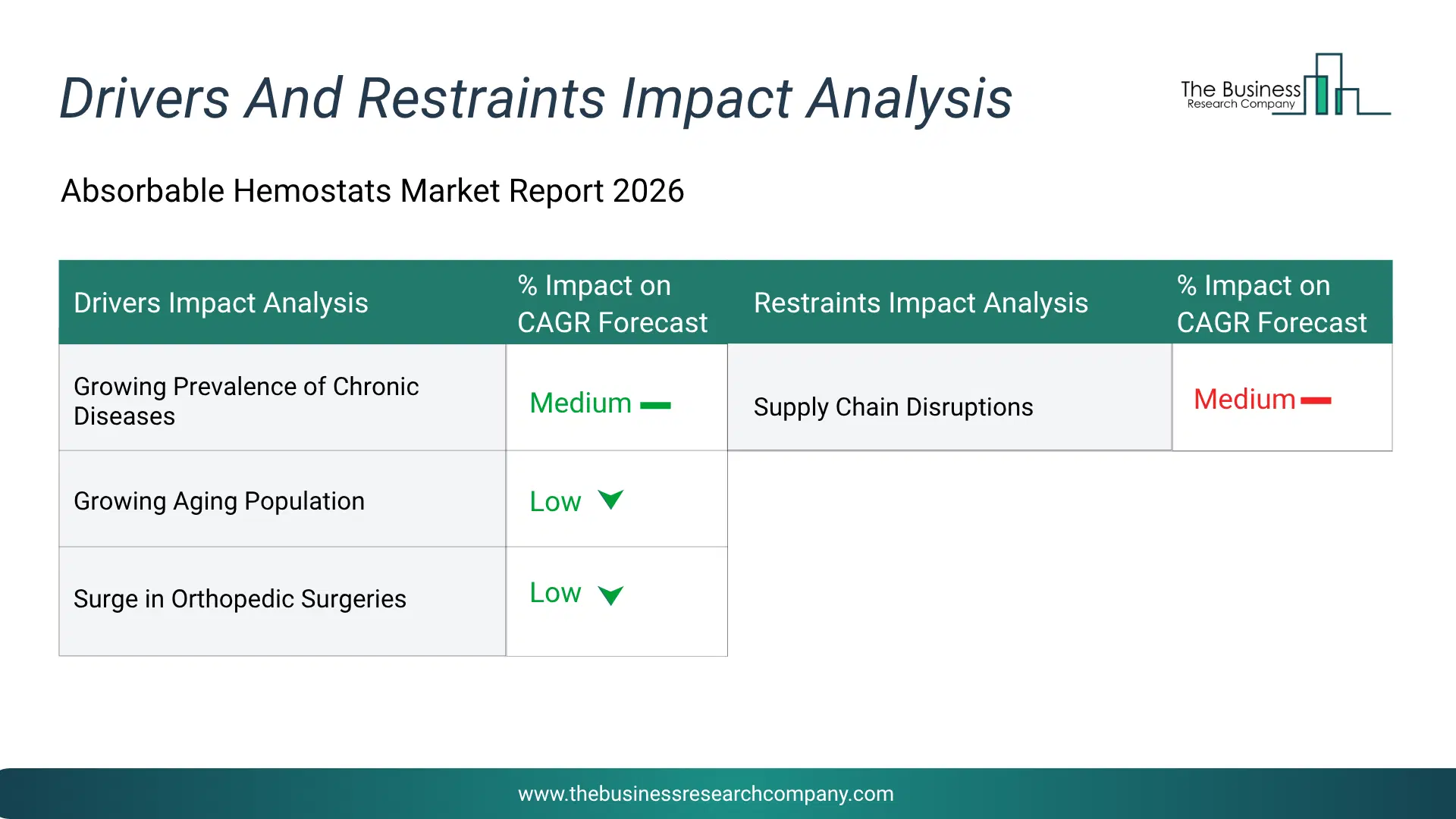 Absorbable Hemostats Key Drivers & Restraints Analysis 2026 Infographic Chart Showing Key Market Drivers Analysis And Restraints For Absorbable Hemostats Market