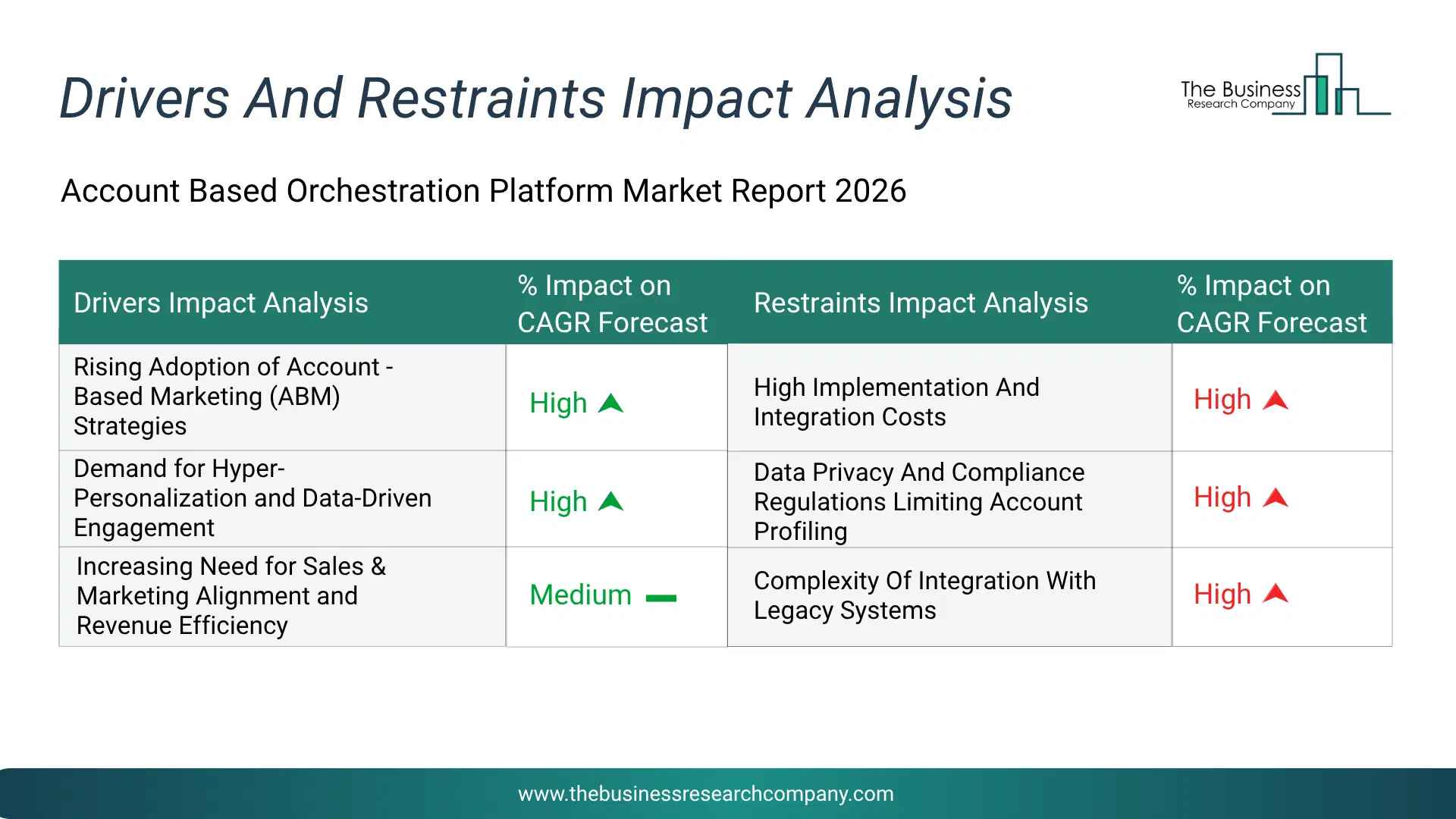 Account Based Orchestration Platform Key Drivers & Restraints Analysis 2026 Infographic Chart Showing Key Market Drivers Analysis And Restraints For Account Based Orchestration Platform Market