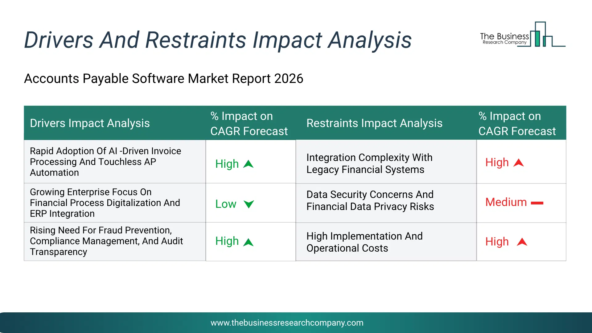 Accounts Payable Software Key Drivers & Restraints Analysis 2026 Infographic Chart Showing Key Market Drivers Analysis And Restraints For Accounts Payable Software Market