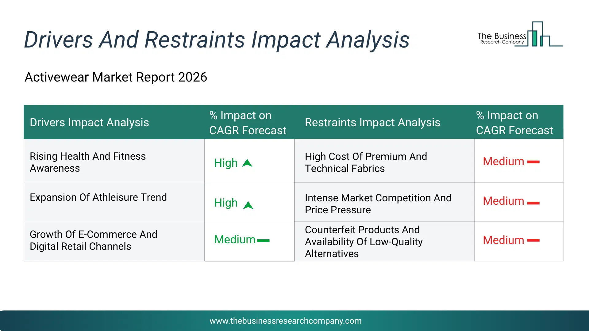 Activewear Key Drivers & Restraints Analysis 2026 Infographic Chart Showing Key Market Drivers Analysis And Restraints For Activewear Market