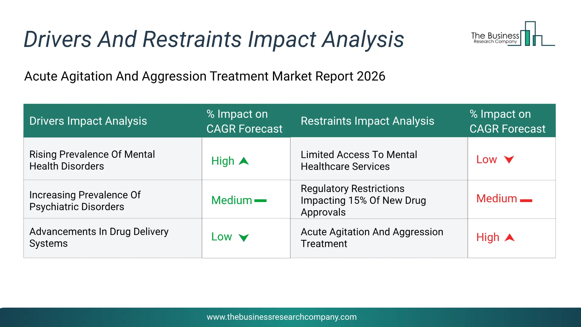 Acute Agitation And Aggression Treatment Key Drivers & Restraints Analysis 2026 Infographic Chart Showing Key Market Drivers Analysis And Restraints For Acute Agitation And Aggression Treatment Market