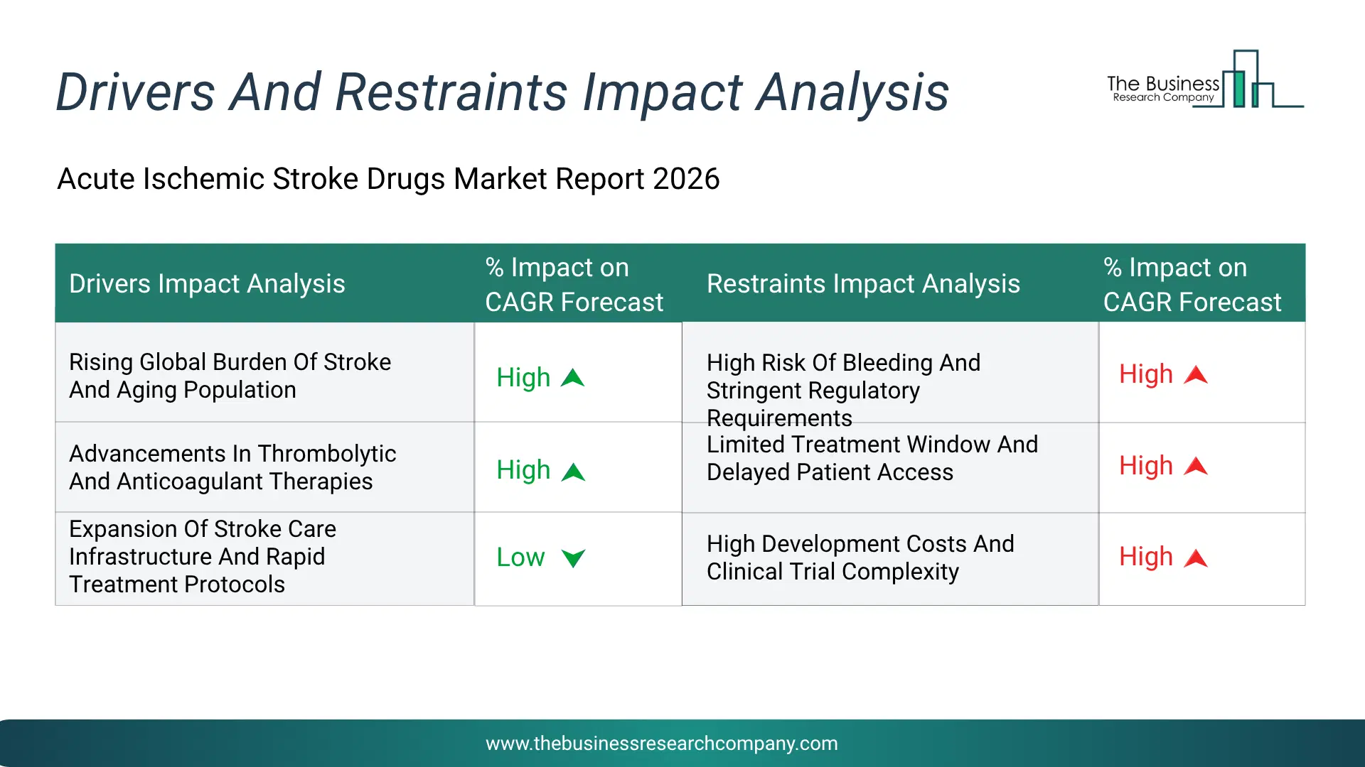 Acute Ischemic Stroke Drugs Key Drivers & Restraints Analysis 2026 Infographic Chart Showing Key Market Drivers Analysis And Restraints For Acute Ischemic Stroke Drugs Market