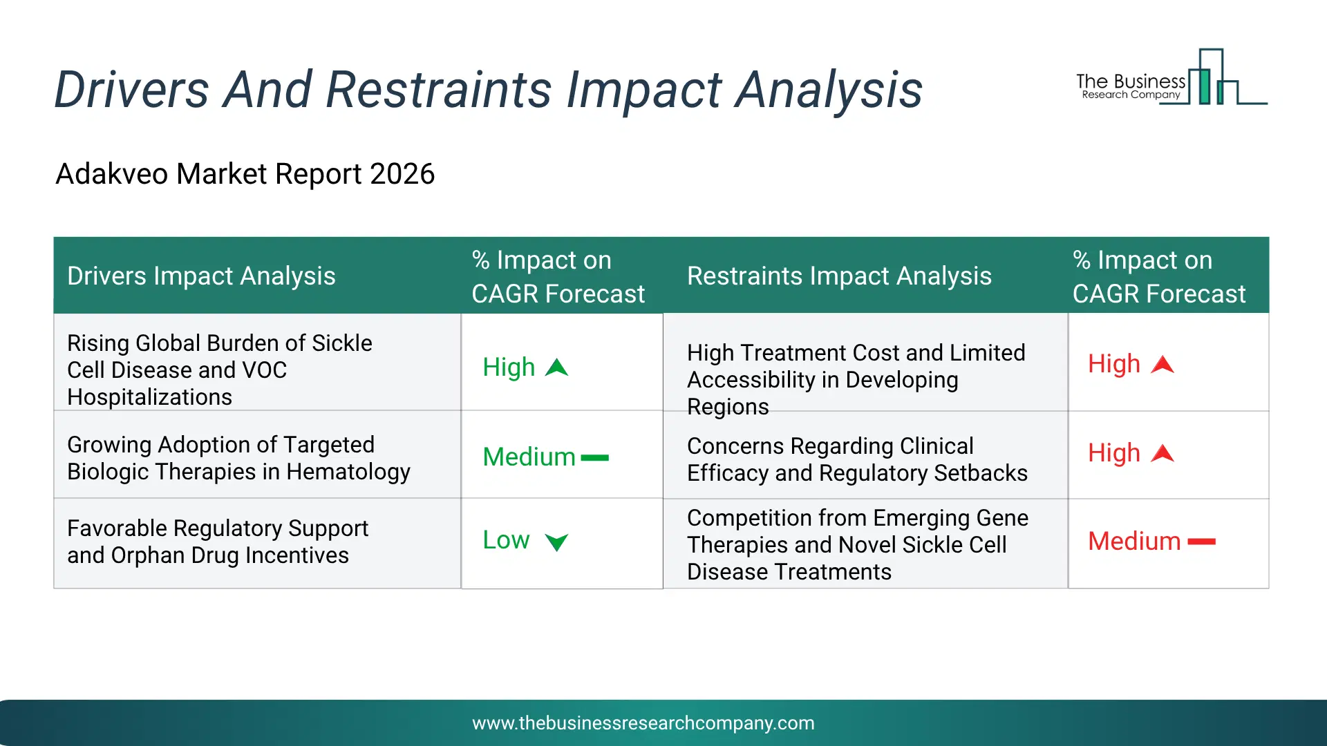 Adakveo Key Drivers & Restraints Analysis 2026 Infographic Chart Showing Key Market Drivers Analysis And Restraints For Adakveo Market