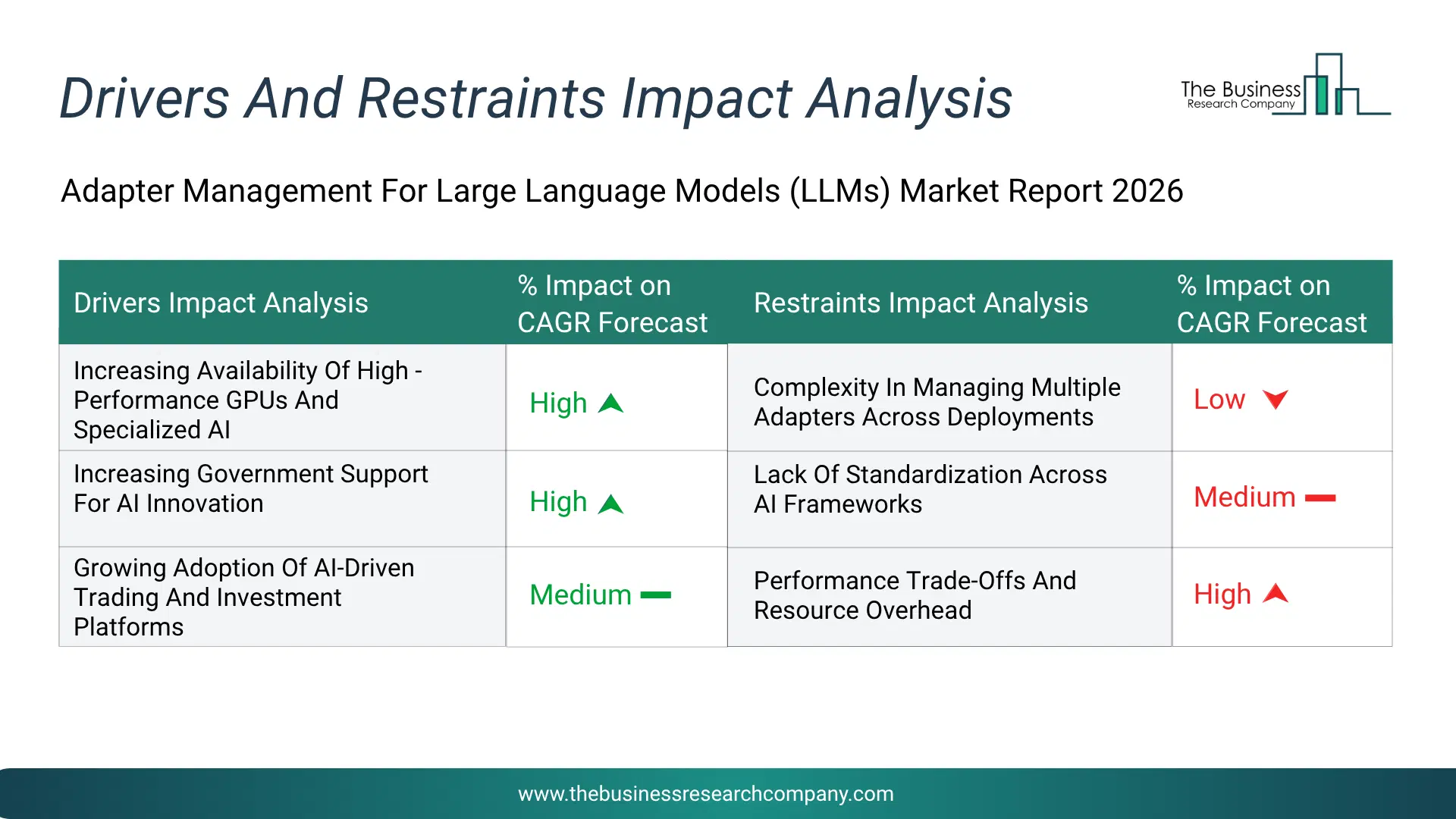 Adapter Management For Large Language Models (Llms) Key Drivers & Restraints Analysis 2026 Infographic Chart Showing Key Market Drivers Analysis And Restraints For Adapter Management For Large Language Models (Llms) Market
