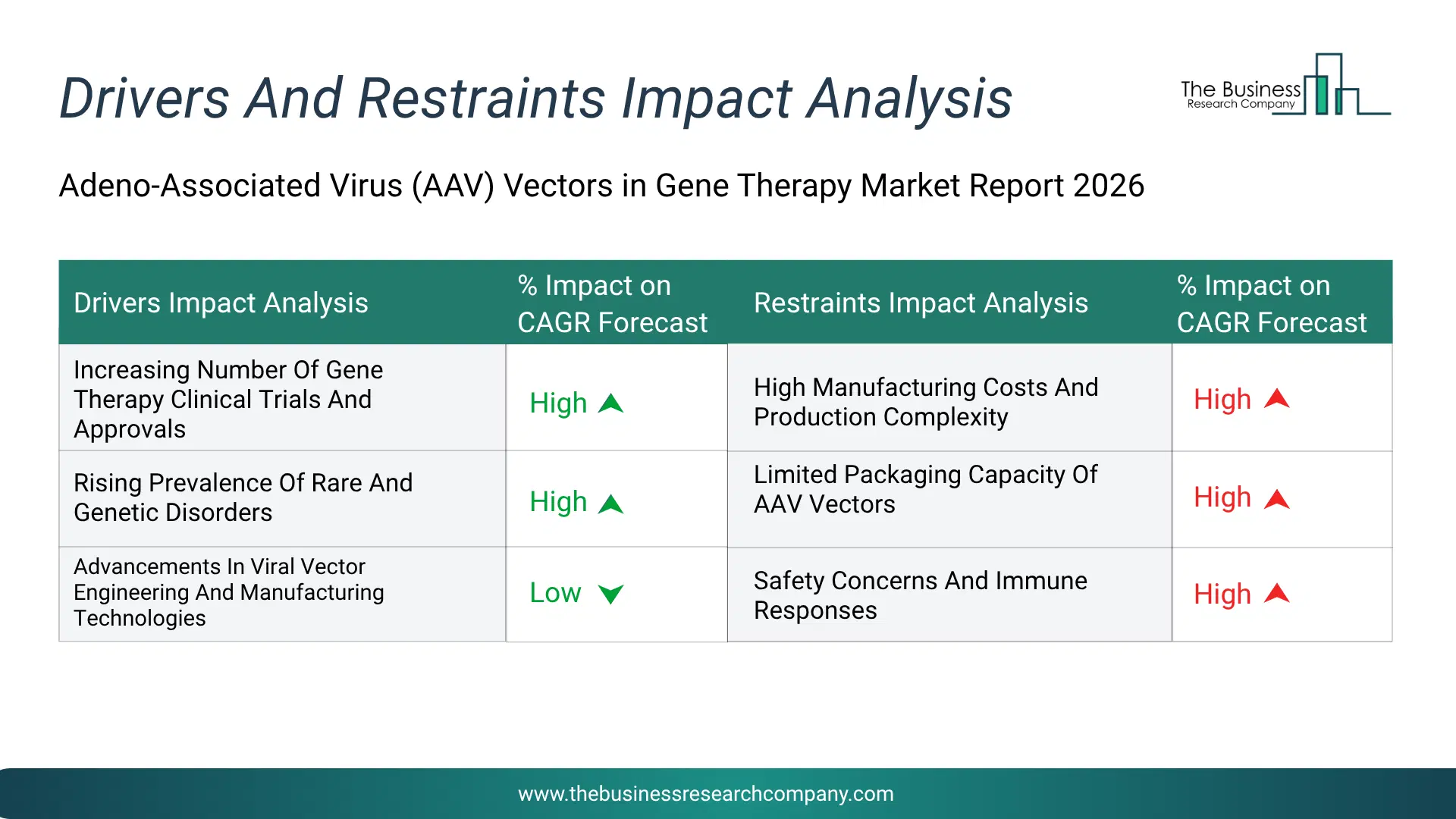 Adeno-Associated Virus (Aav) Vectors In Gene Therapy Key Drivers & Restraints Analysis 2026 Infographic Chart Showing Key Market Drivers Analysis And Restraints For Adeno-Associated Virus (Aav) Vectors In Gene Therapy Market
