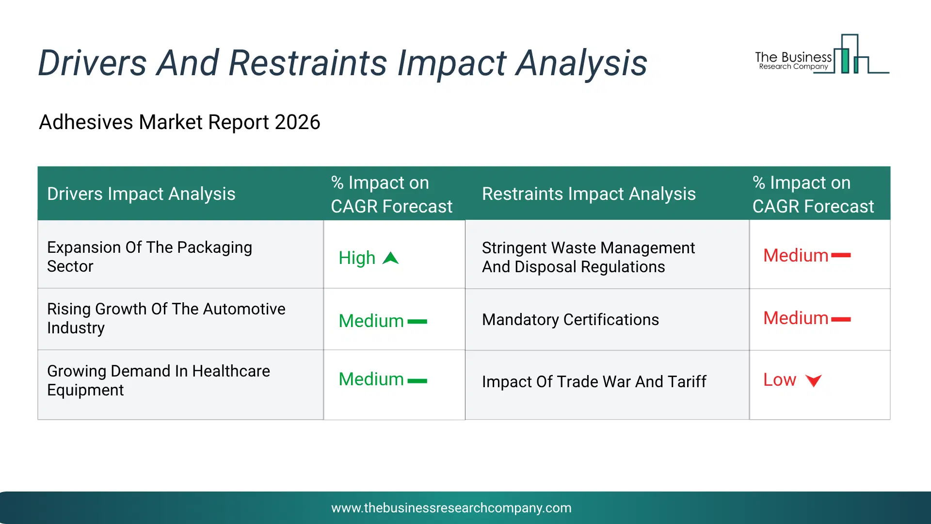 Adhesives Key Drivers & Restraints Analysis 2026 Infographic Chart Showing Key Market Drivers Analysis And Restraints For Adhesives Market