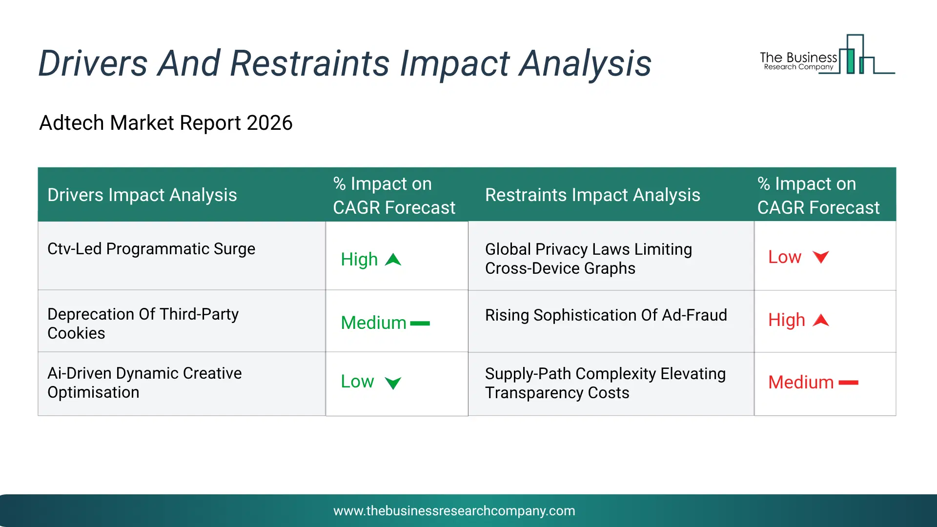 Adtech Key Drivers & Restraints Analysis 2026 Infographic Chart Showing Key Market Drivers Analysis And Restraints For Adtech Market
