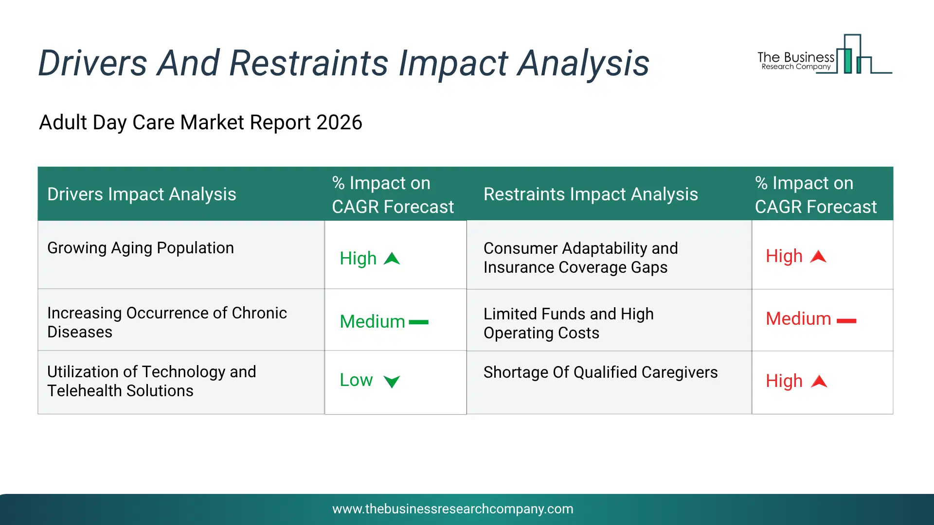 Adult Day Care Key Drivers & Restraints Analysis 2026 Infographic Chart Showing Key Market Drivers Analysis And Restraints For Adult Day Care Market