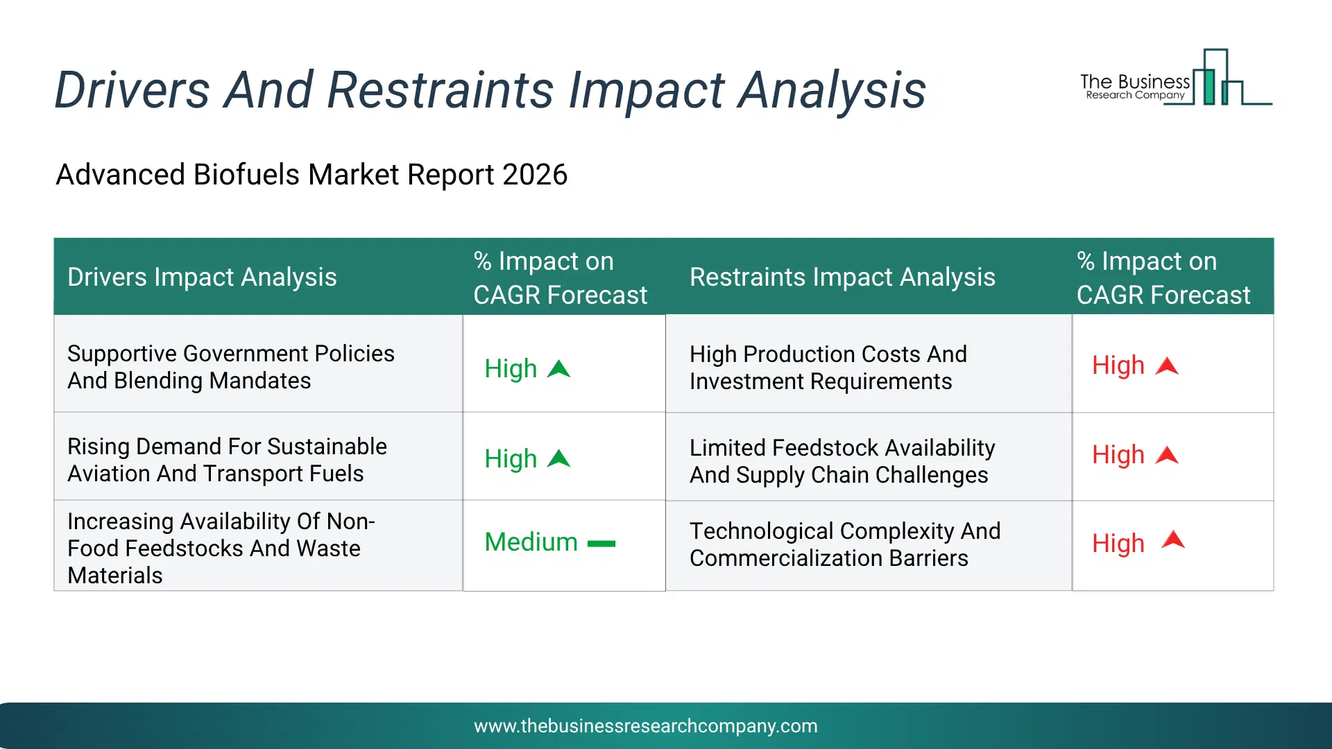 Advanced Biofuels Key Drivers & Restraints Analysis 2026 Infographic Chart Showing Key Market Drivers Analysis And Restraints For Advanced Biofuels Market