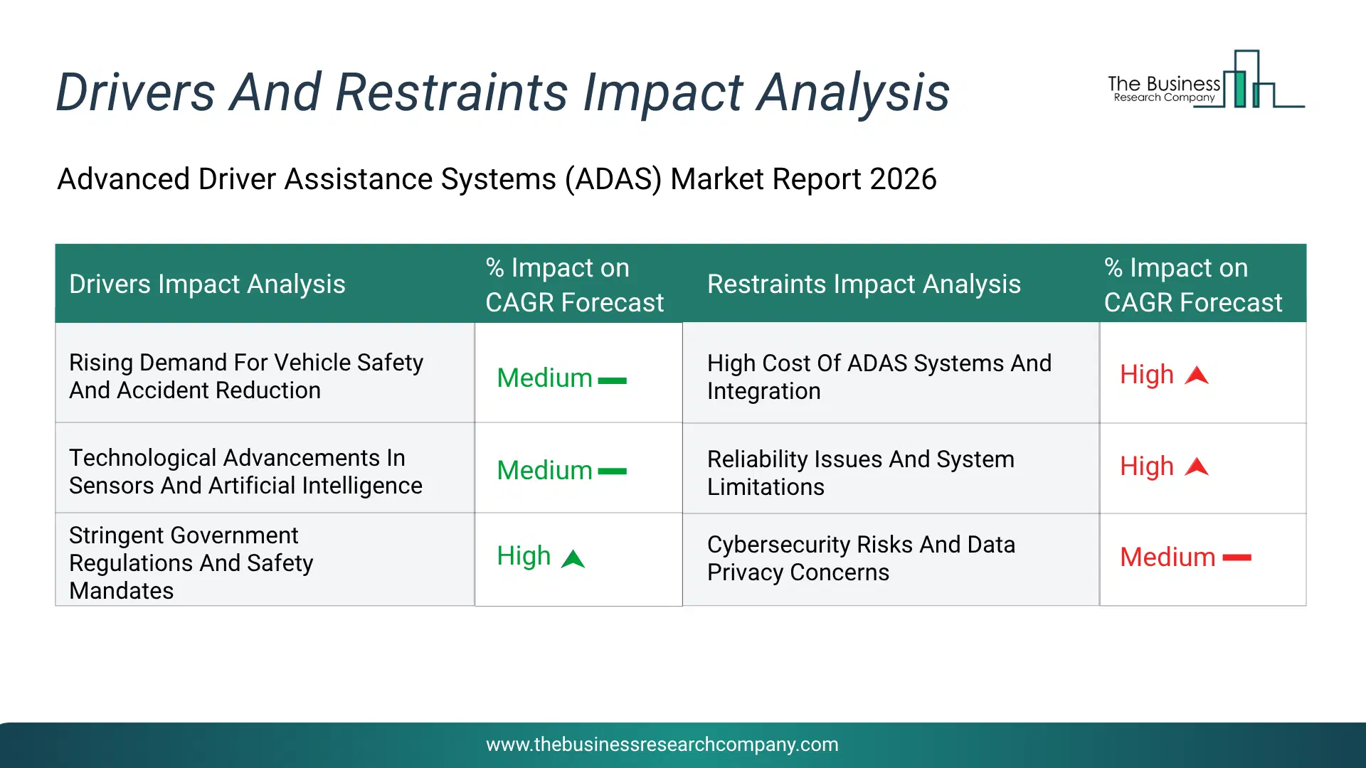 Advanced Driver Assistance Systems (Adas) Key Drivers & Restraints Analysis 2026 Infographic Chart Showing Key Market Drivers Analysis And Restraints For Advanced Driver Assistance Systems (Adas) Market