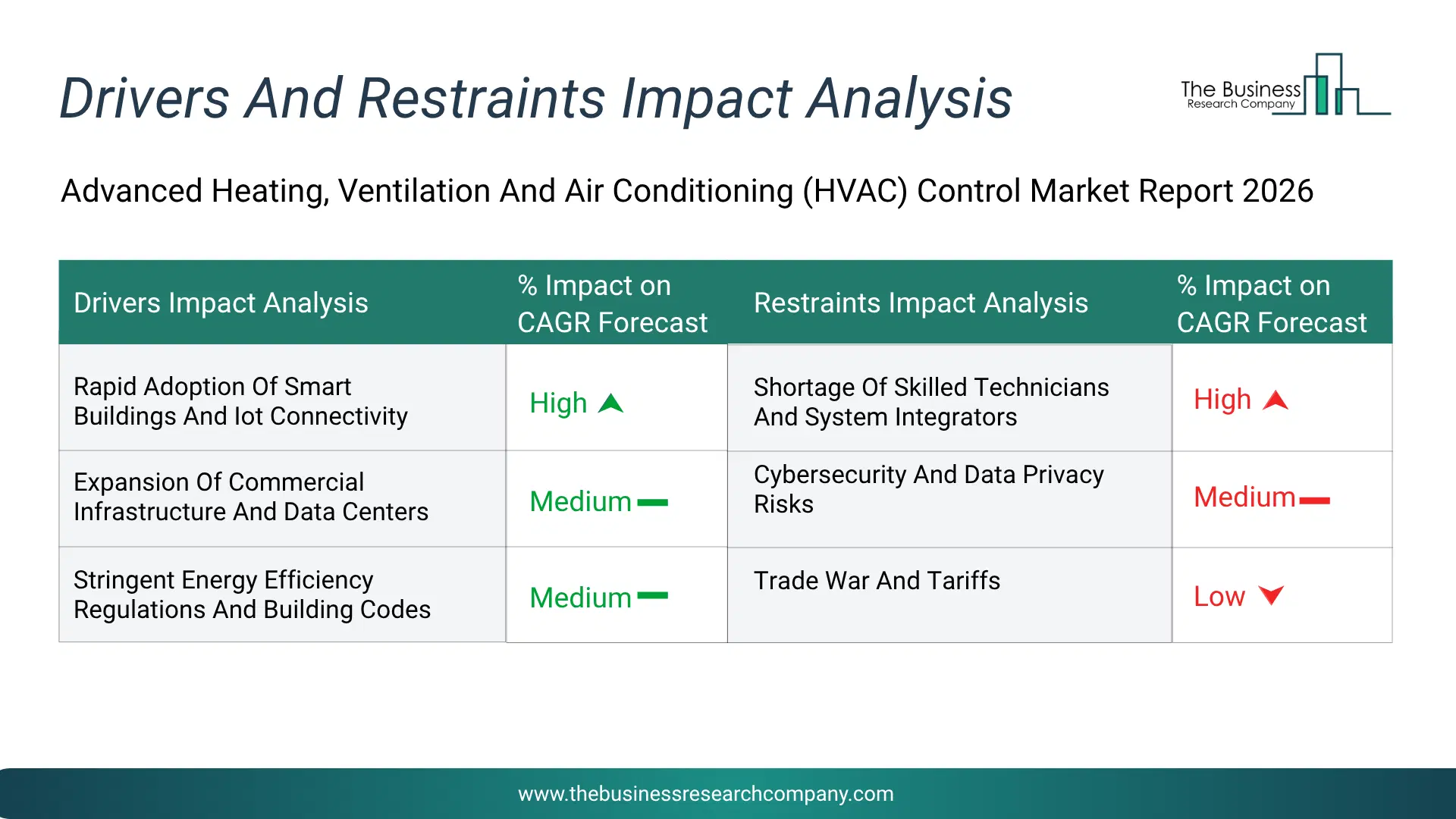Advanced Heating, Ventilation And Air Conditioning (Hvac) Control Key Drivers & Restraints Analysis 2026 Infographic Chart Showing Key Market Drivers Analysis And Restraints For Advanced Heating, Ventilation And Air Conditioning (Hvac) Control Market