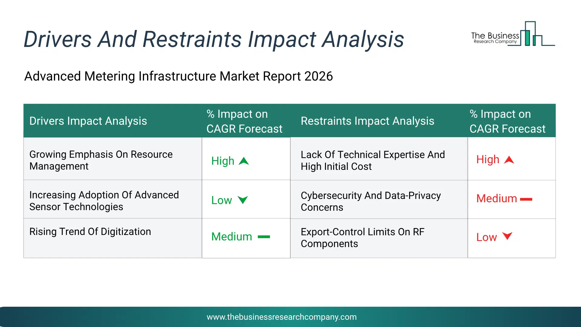 Advanced Metering Infrastructure Key Drivers & Restraints Analysis 2026 Infographic Chart Showing Key Market Drivers Analysis And Restraints For Advanced Metering Infrastructure Market