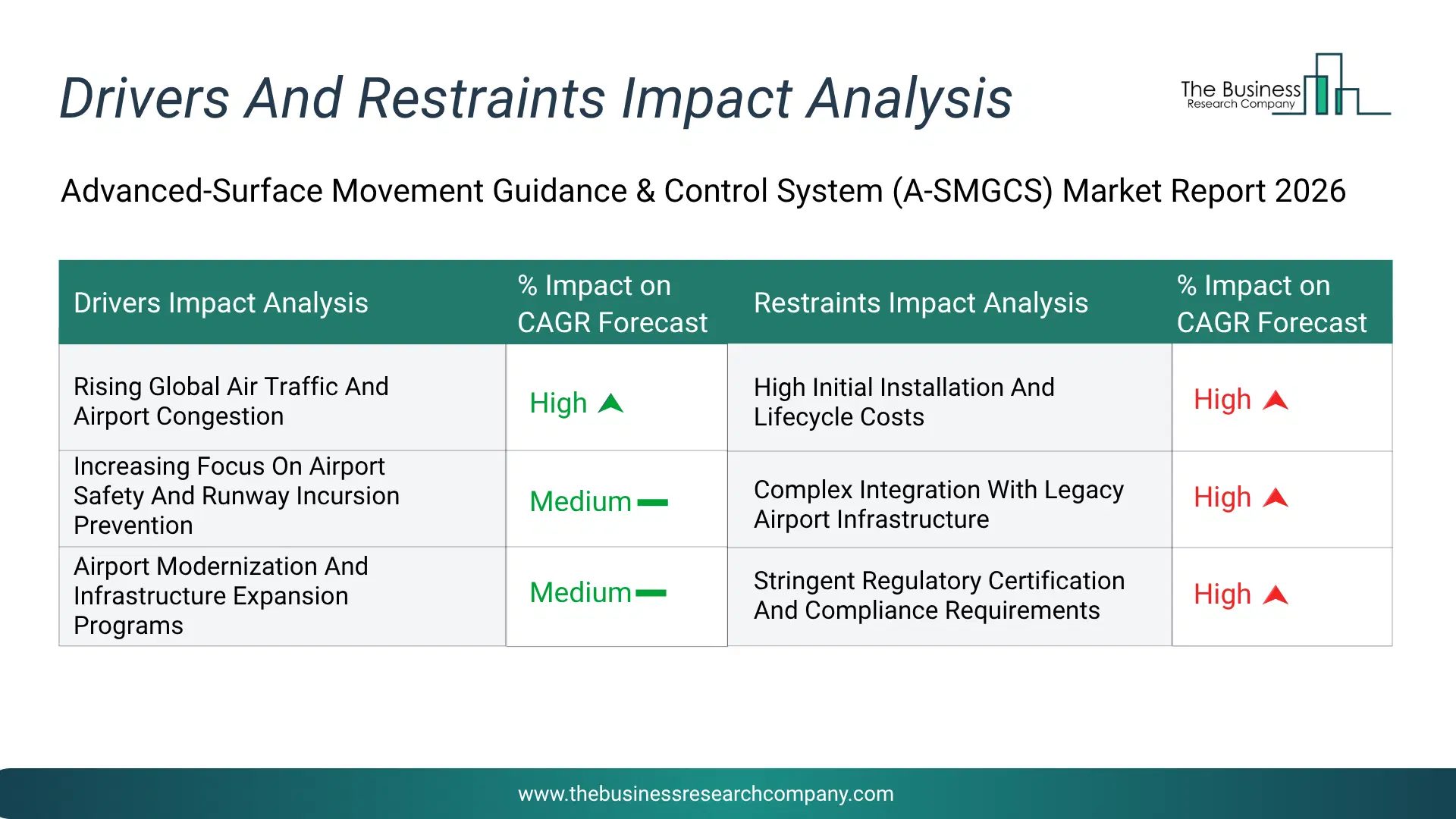 Advanced-Surface Movement Guidance & Control System (A-Smgcs) Key Drivers & Restraints Analysis 2026 Infographic Chart Showing Key Market Drivers Analysis And Restraints For Advanced-Surface Movement Guidance & Control System (A-Smgcs) Market