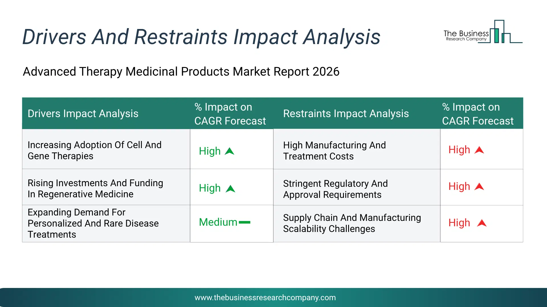 Advanced Therapy Medicinal Products Key Drivers & Restraints Analysis 2026 Infographic Chart Showing Key Market Drivers Analysis And Restraints For Advanced Therapy Medicinal Products Market