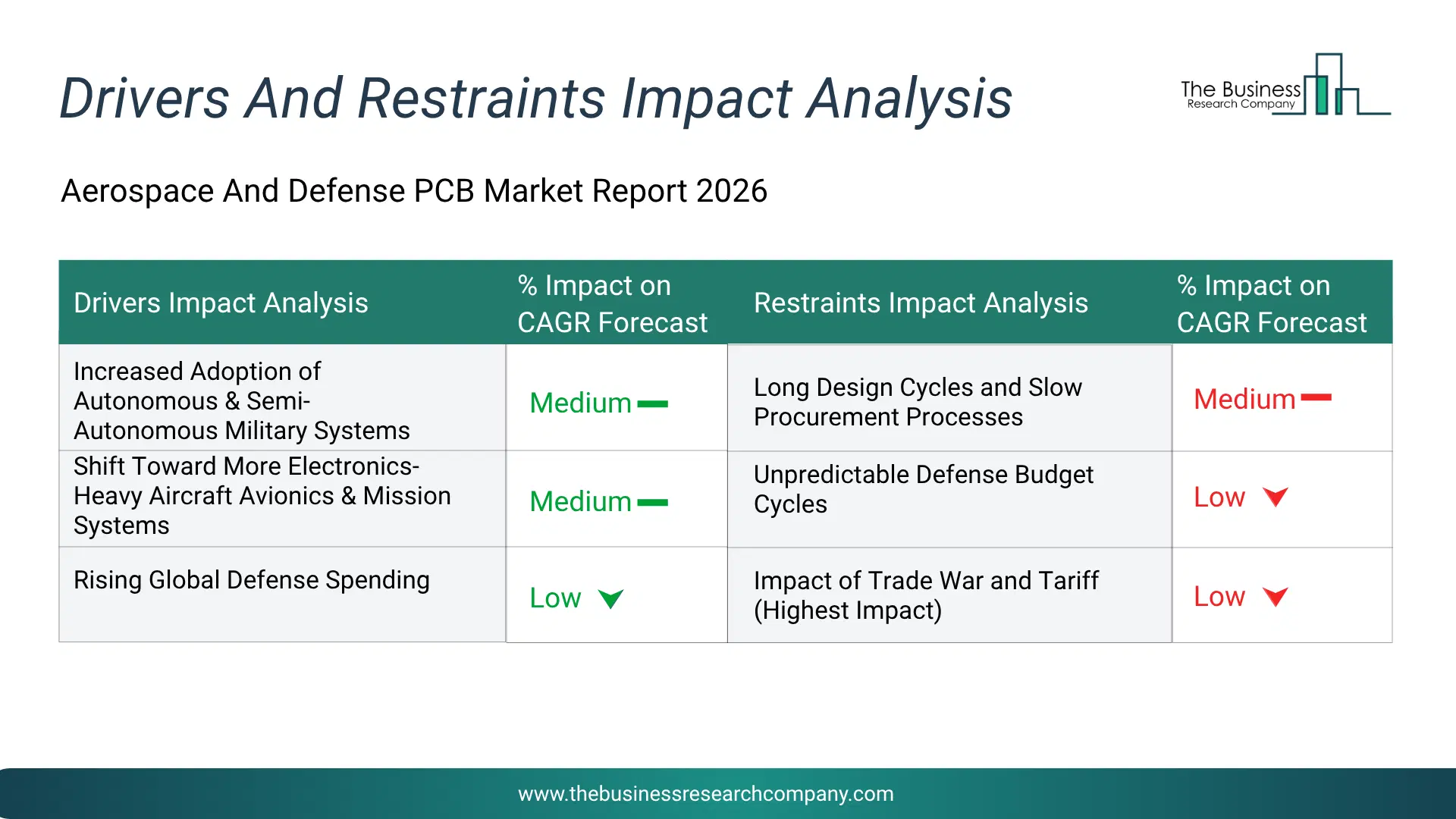 Aerospace & Defense Pcb Key Drivers & Restraints Analysis 2026 Infographic Chart Showing Key Market Drivers Analysis And Restraints For Aerospace & Defense Pcb Market