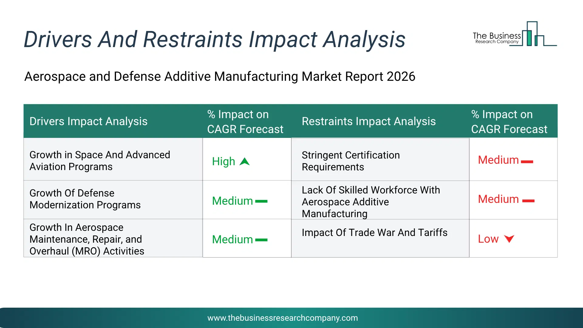 Aerospace And Defense Additive Manufacturing Key Drivers & Restraints Analysis 2026 Infographic Chart Showing Key Market Drivers Analysis And Restraints For Aerospace And Defense Additive Manufacturing Market