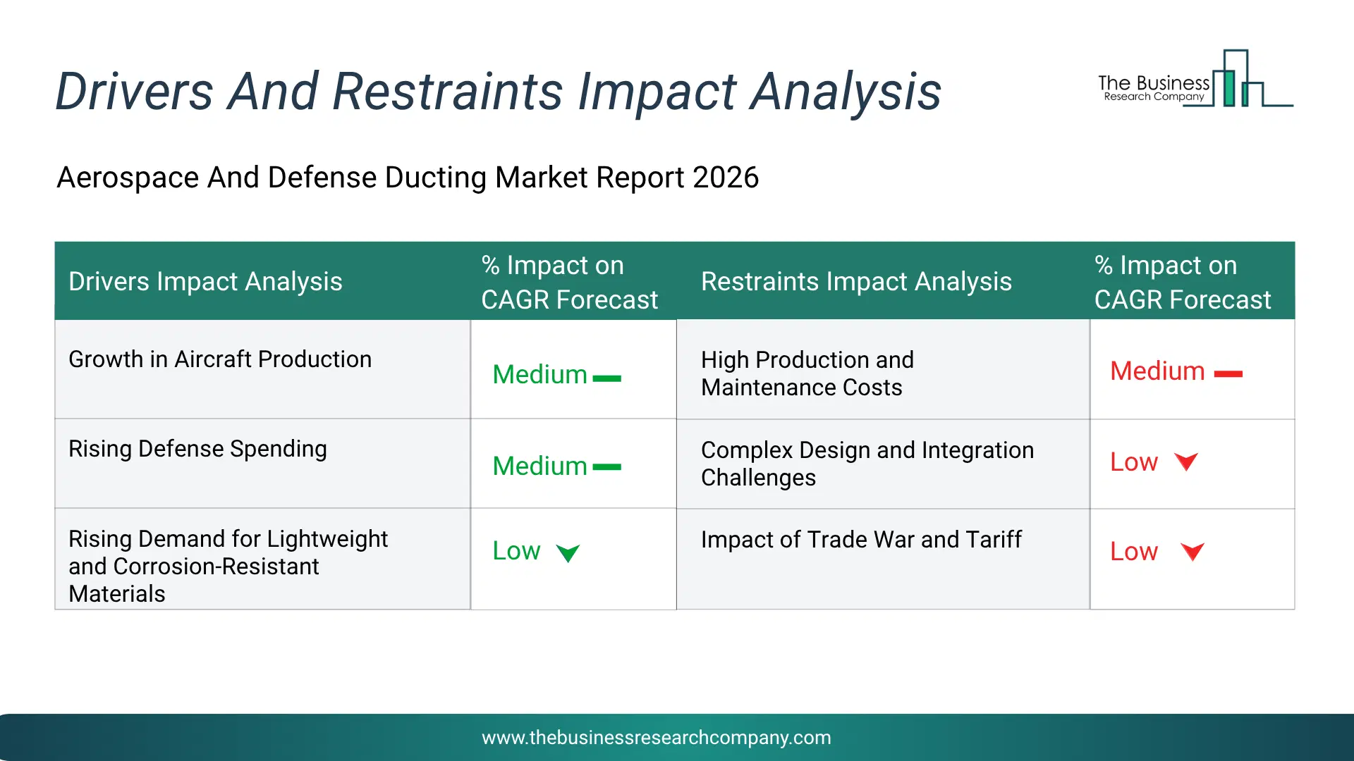 Aerospace & Defense Ducting Key Drivers & Restraints Analysis 2026 Infographic Chart Showing Key Market Drivers Analysis And Restraints For Aerospace & Defense Ducting Market