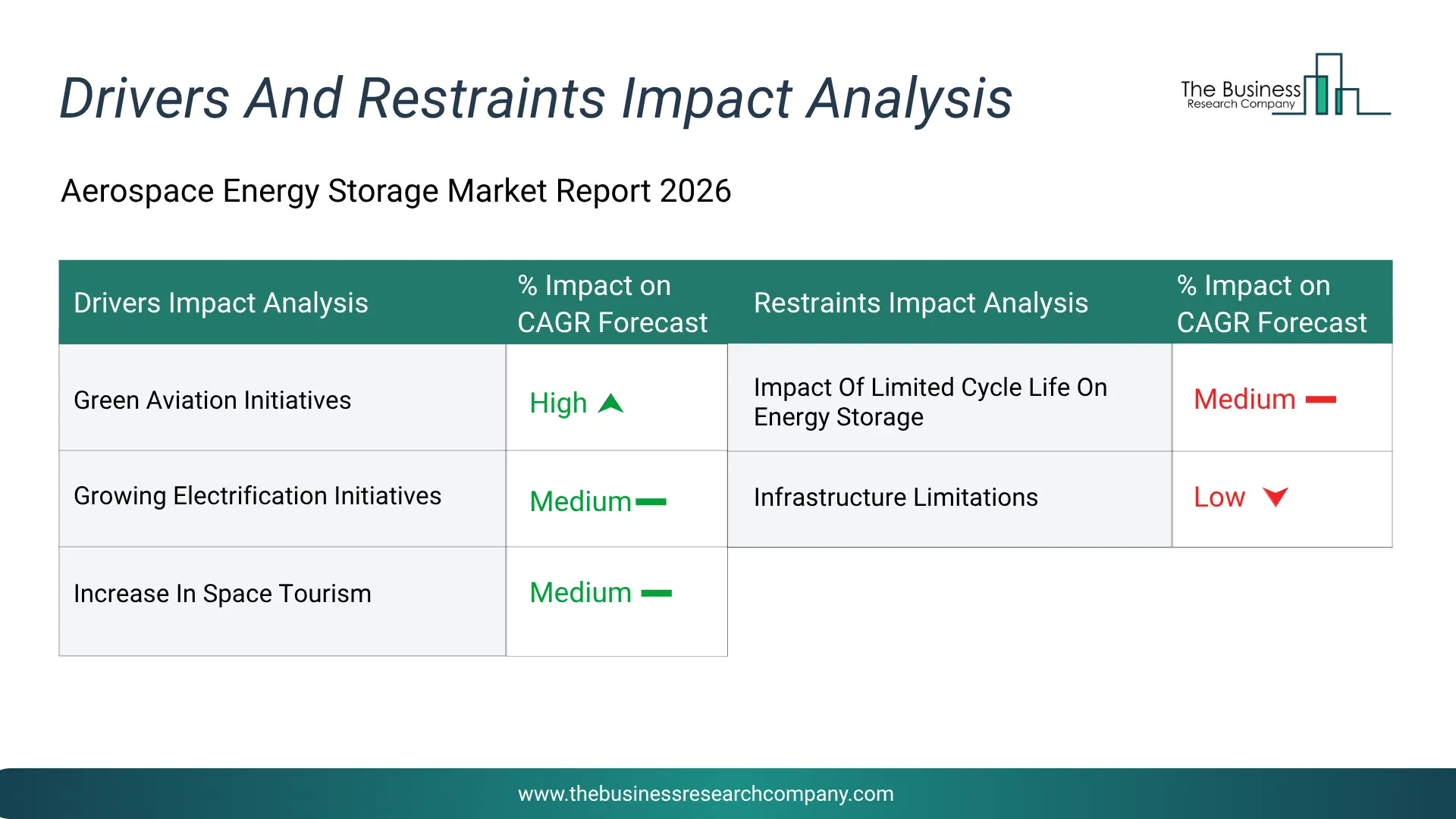 Aerospace Energy Storage Key Drivers & Restraints Analysis 2026 Infographic Chart Showing Key Market Drivers Analysis And Restraints For Aerospace Energy Storage Market