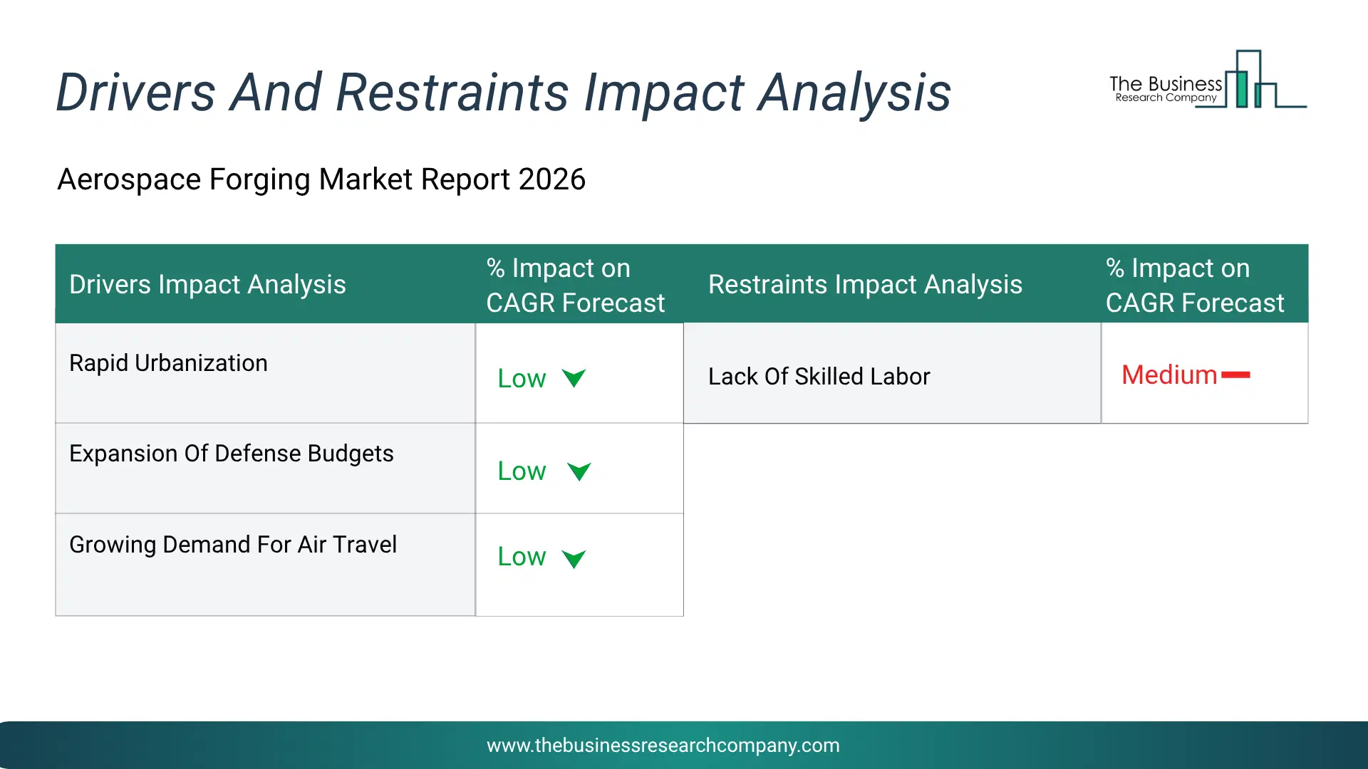 Aerospace Forging Key Drivers & Restraints Analysis 2026 Infographic Chart Showing Key Market Drivers Analysis And Restraints For Aerospace Forging Market