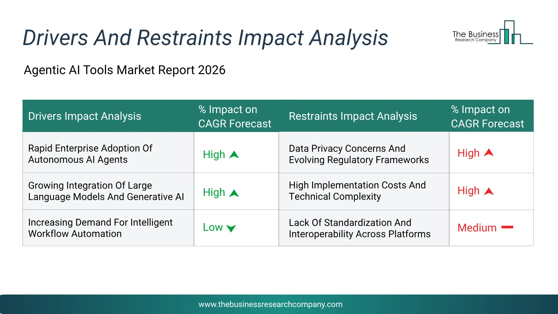 Agentic Ai Tools Key Drivers & Restraints Analysis 2026 Infographic Chart Showing Key Market Drivers Analysis And Restraints For Agentic Ai Tools Market