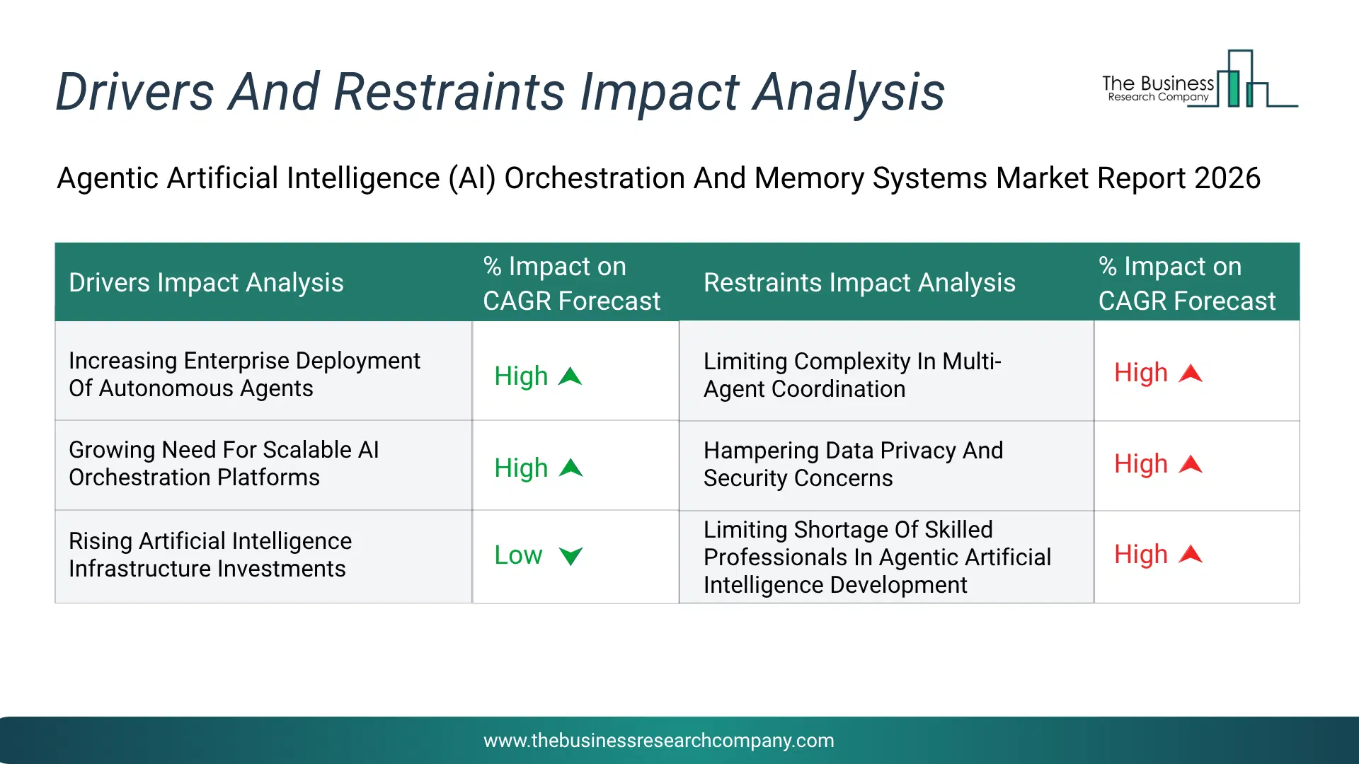 Agentic Artificial Intelligence (Ai) Orchestration And Memory Systems Key Drivers & Restraints Analysis 2026 Infographic Chart Showing Key Market Drivers Analysis And Restraints For Agentic Artificial Intelligence (Ai) Orchestration And Memory Systems Market
