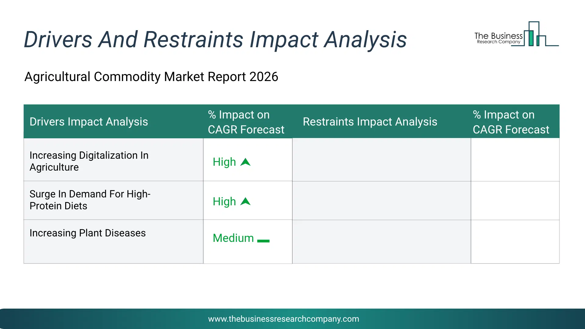 Agricultural Commodity Key Drivers & Restraints Analysis 2026 Infographic Chart Showing Key Market Drivers Analysis And Restraints For Agricultural Commodity Market