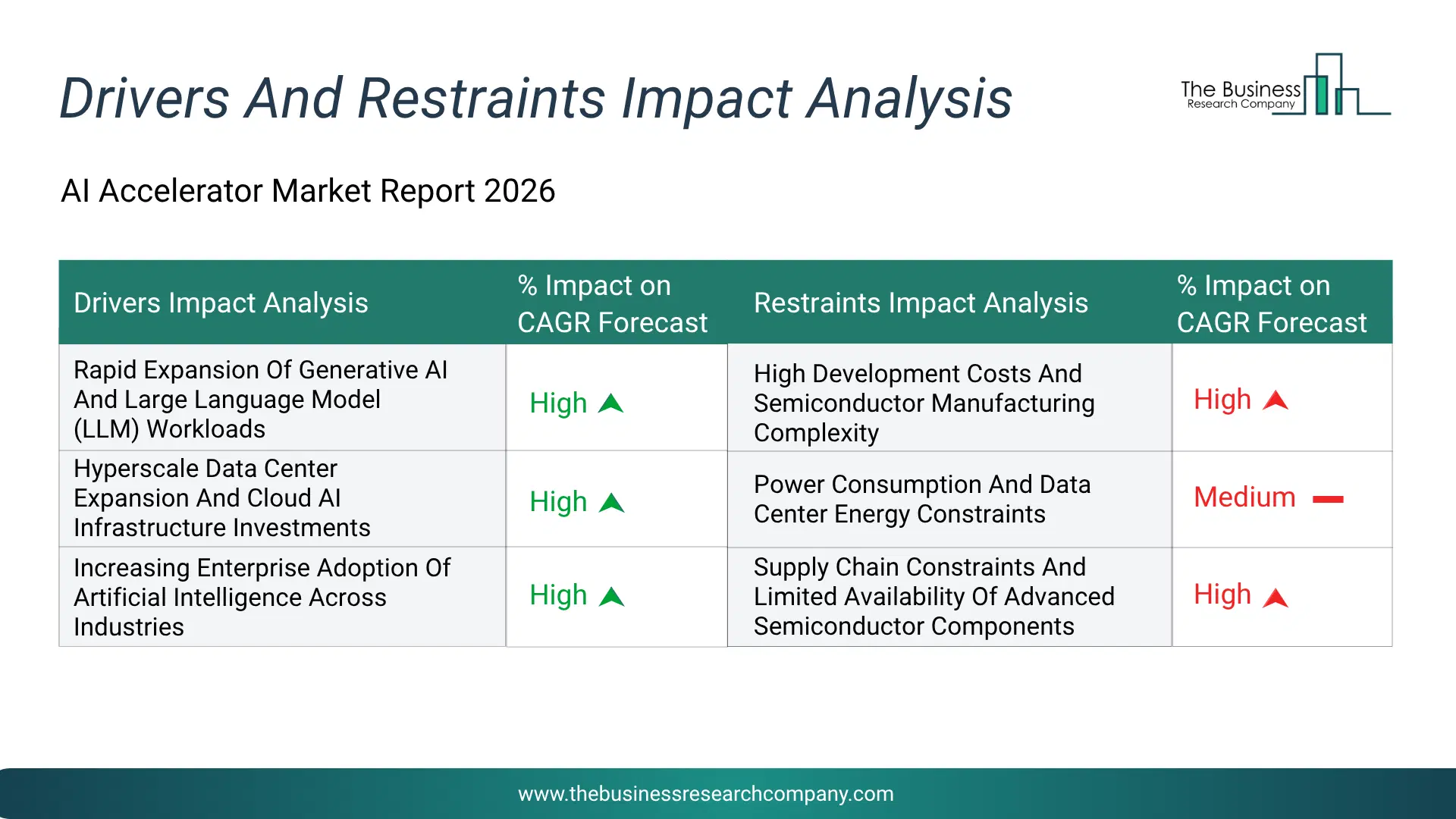 Ai Accelerator Key Drivers & Restraints Analysis 2026 Infographic Chart Showing Key Market Drivers Analysis And Restraints For Ai Accelerator Market