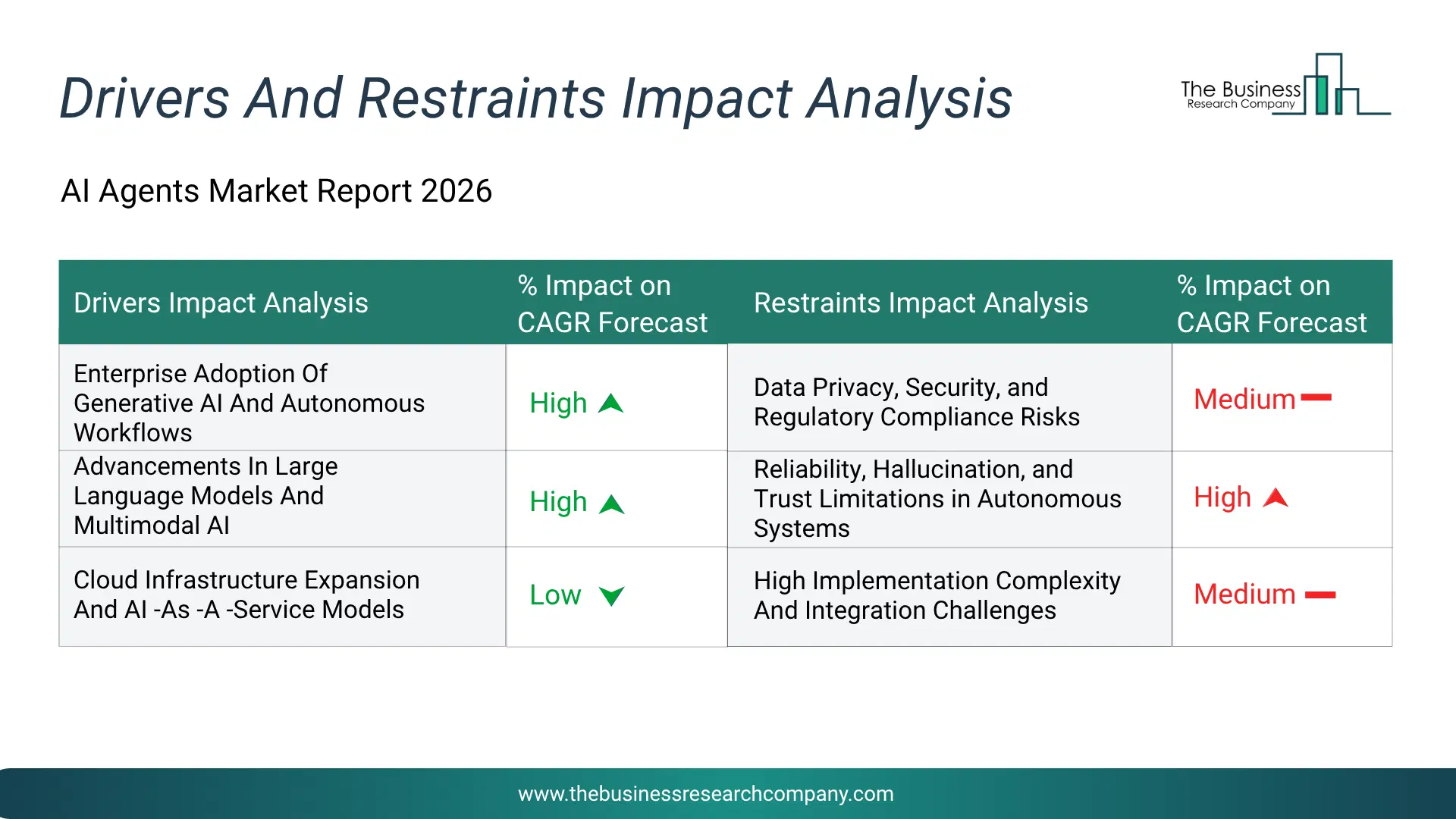 Ai Agents Key Drivers & Restraints Analysis 2026 Infographic Chart Showing Key Market Drivers Analysis And Restraints For Ai Agents Market