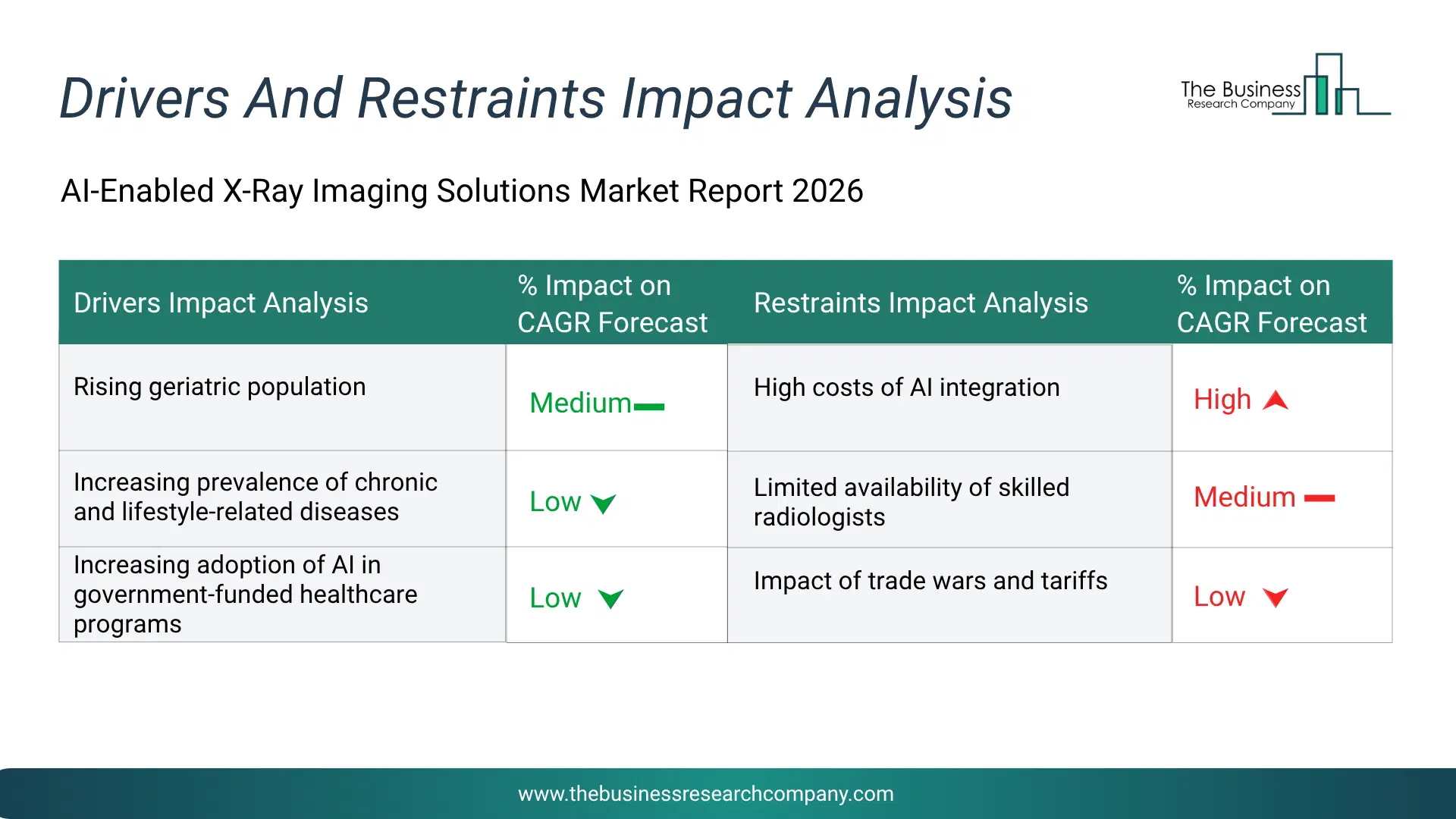 Ai-Enabled X-Ray Imaging Solutions Key Drivers & Restraints Analysis 2026 Infographic Chart Showing Key Market Drivers Analysis And Restraints For Ai-Enabled X-Ray Imaging Solutions Market