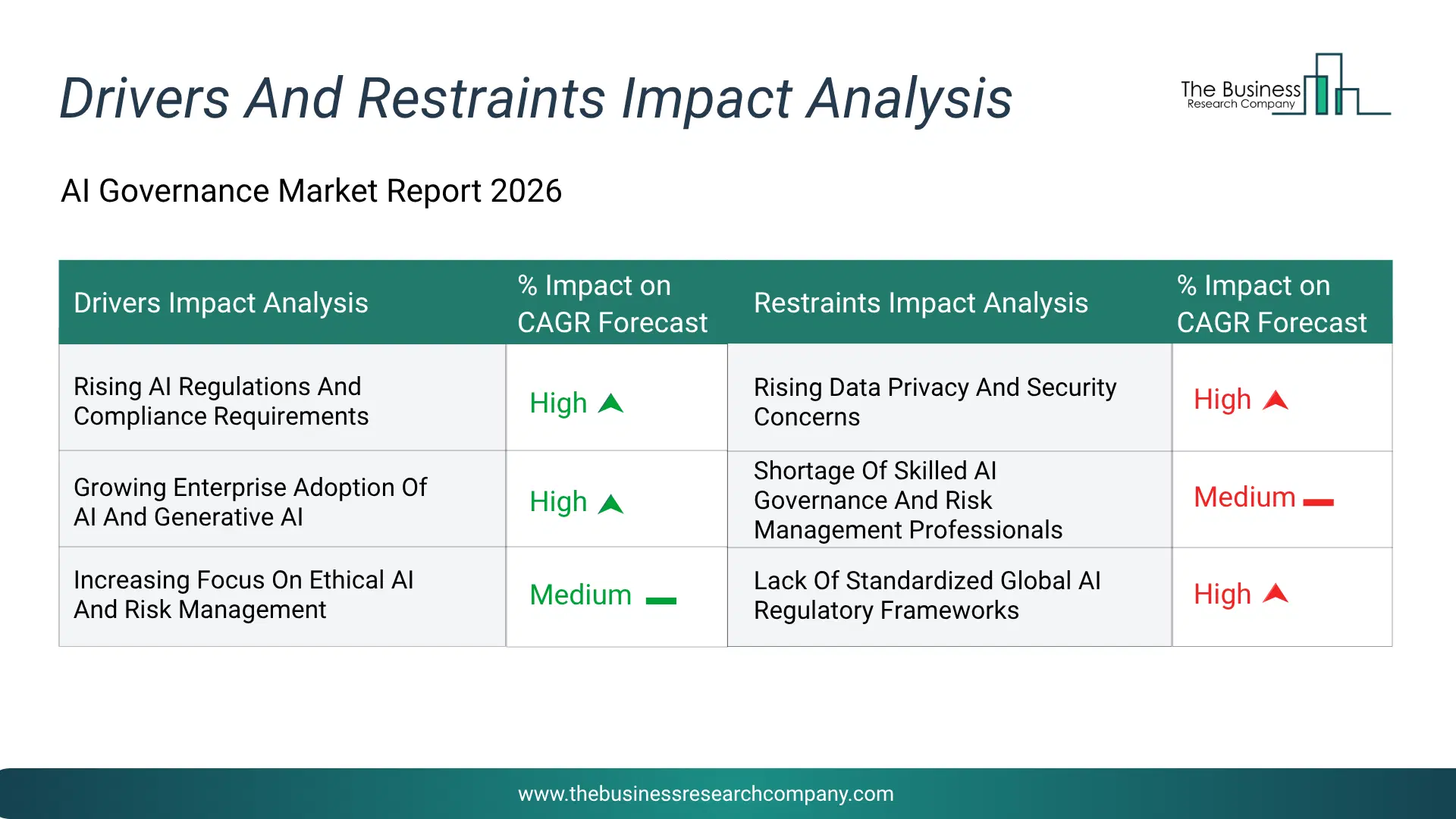 Ai Governance Key Drivers & Restraints Analysis 2026 Infographic Chart Showing Key Market Drivers Analysis And Restraints For Ai Governance Market
