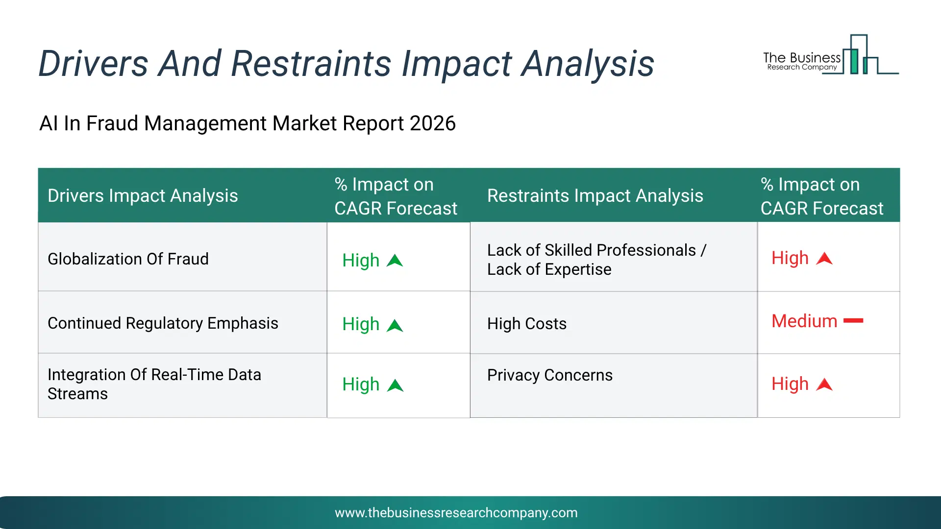 Ai In Fraud Management Key Drivers & Restraints Analysis 2026 Infographic Chart Showing Key Market Drivers Analysis And Restraints For Ai In Fraud Management Market