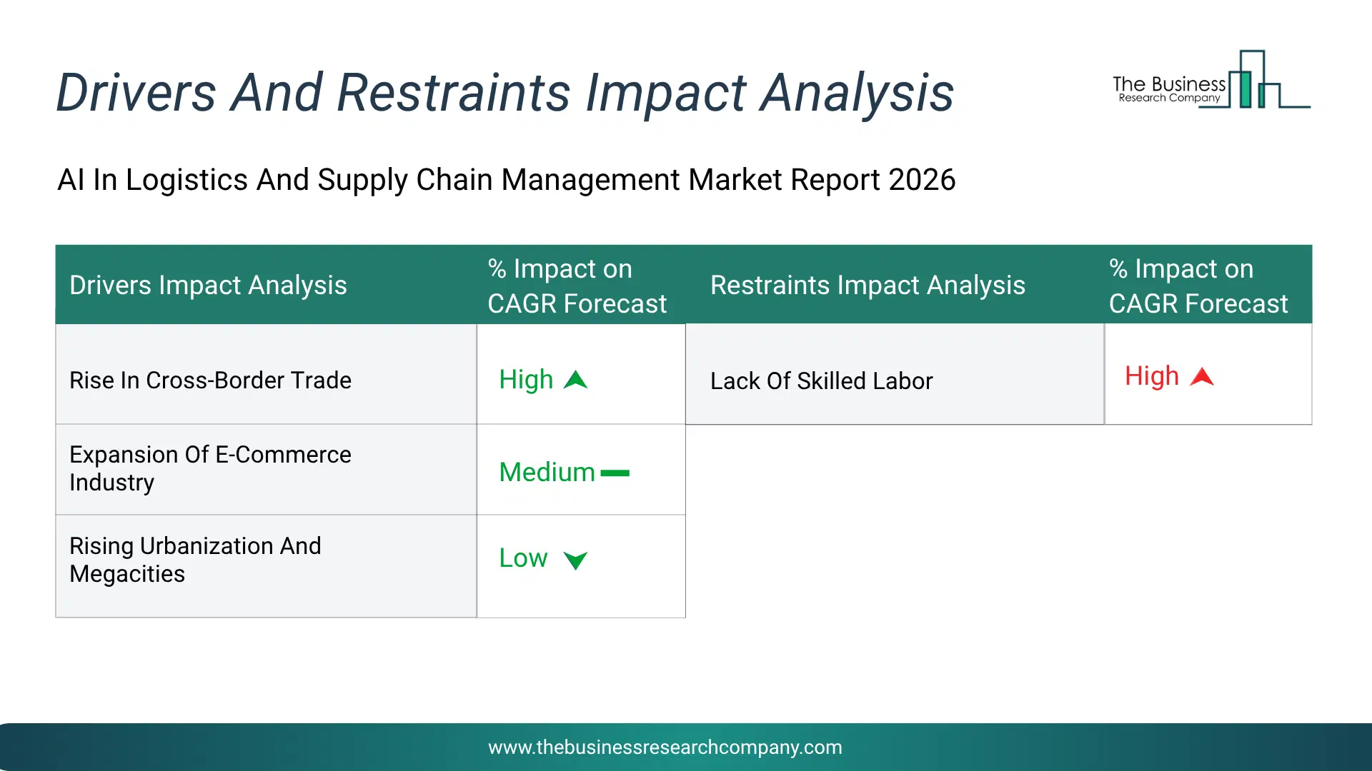 Ai In Logistics And Supply Chain Management Key Drivers & Restraints Analysis 2026 Infographic Chart Showing Key Market Drivers Analysis And Restraints For Ai In Logistics And Supply Chain Management Market
