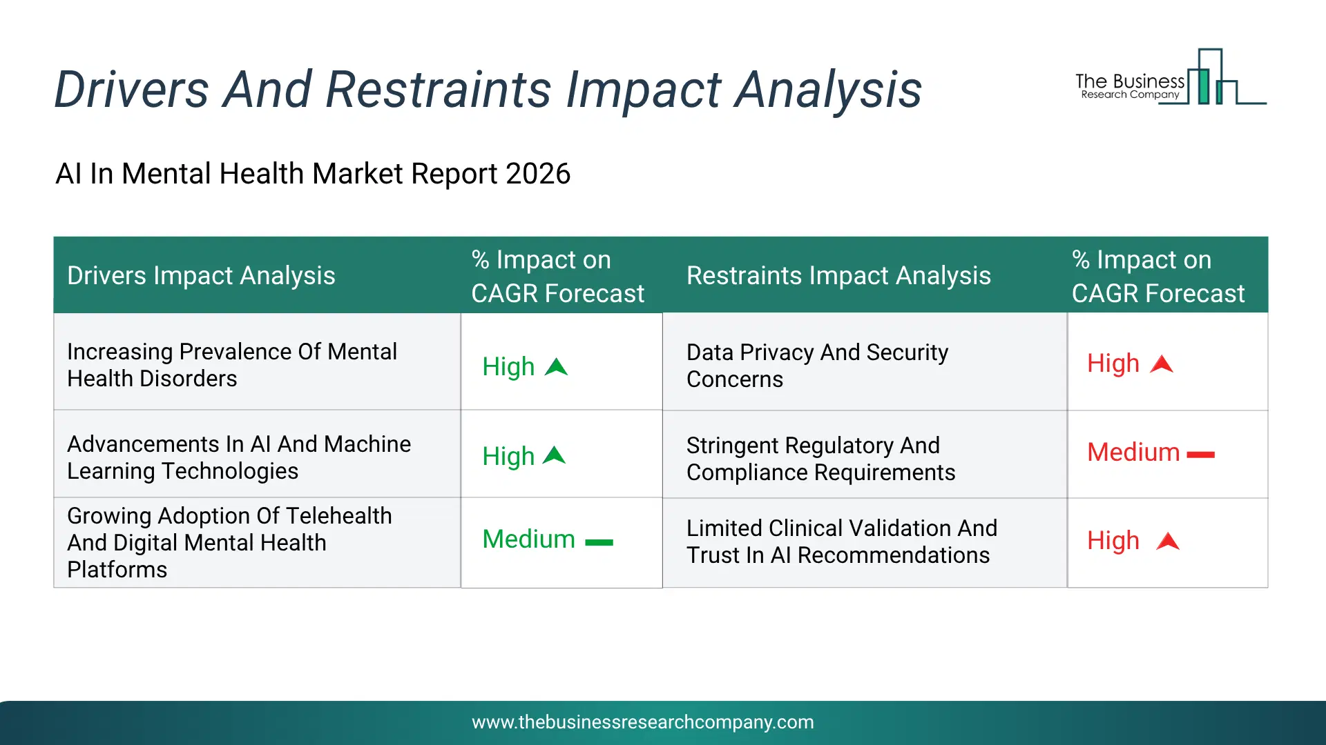 Ai In Mental Health Key Drivers & Restraints Analysis 2026 Infographic Chart Showing Key Market Drivers Analysis And Restraints For Ai In Mental Health Market