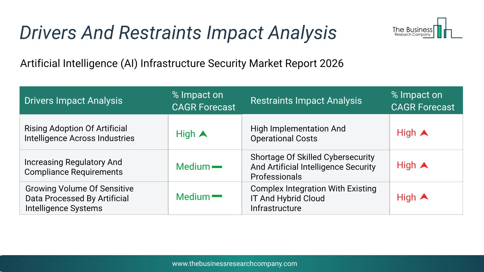 Ai Infrastructure Security Key Drivers & Restraints Analysis 2026 Infographic Chart Showing Key Market Drivers Analysis And Restraints For Ai Infrastructure Security Market