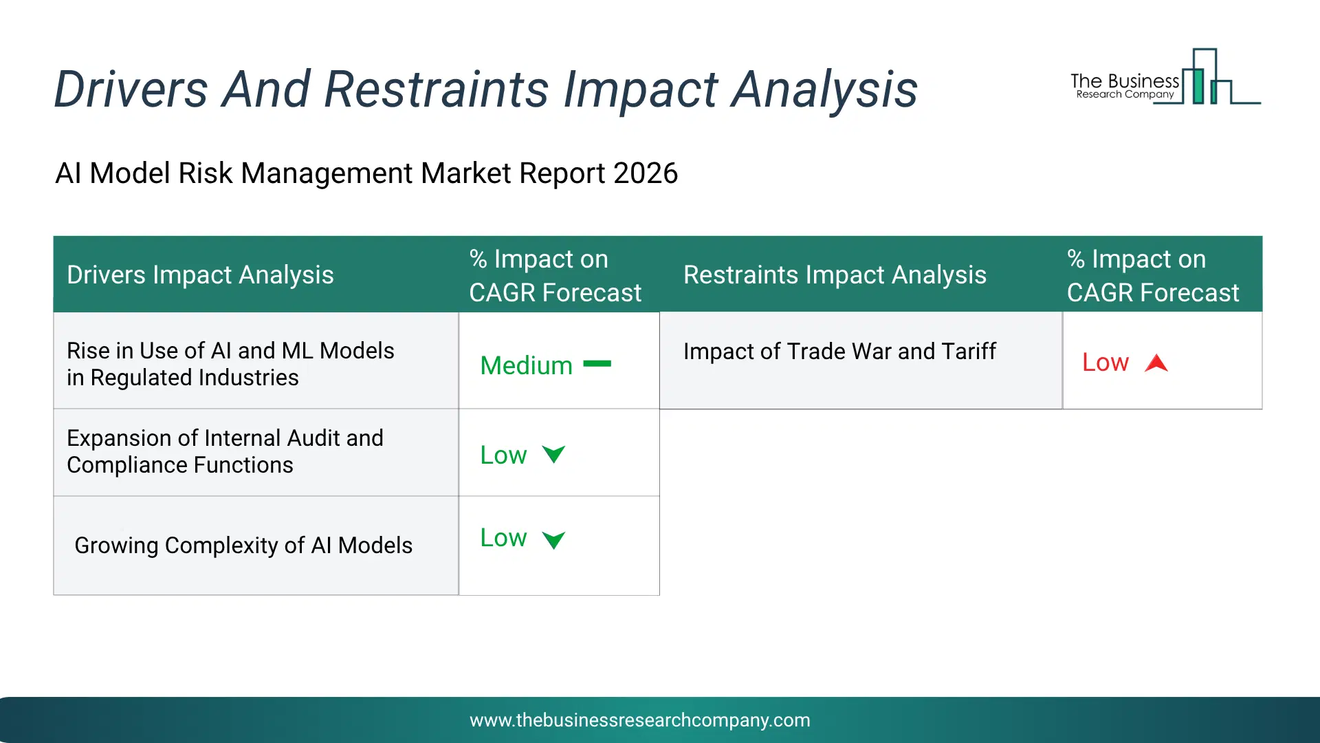 Ai Model Risk Management Key Drivers & Restraints Analysis 2026 Infographic Chart Showing Key Market Drivers Analysis And Restraints For Ai Model Risk Management Market