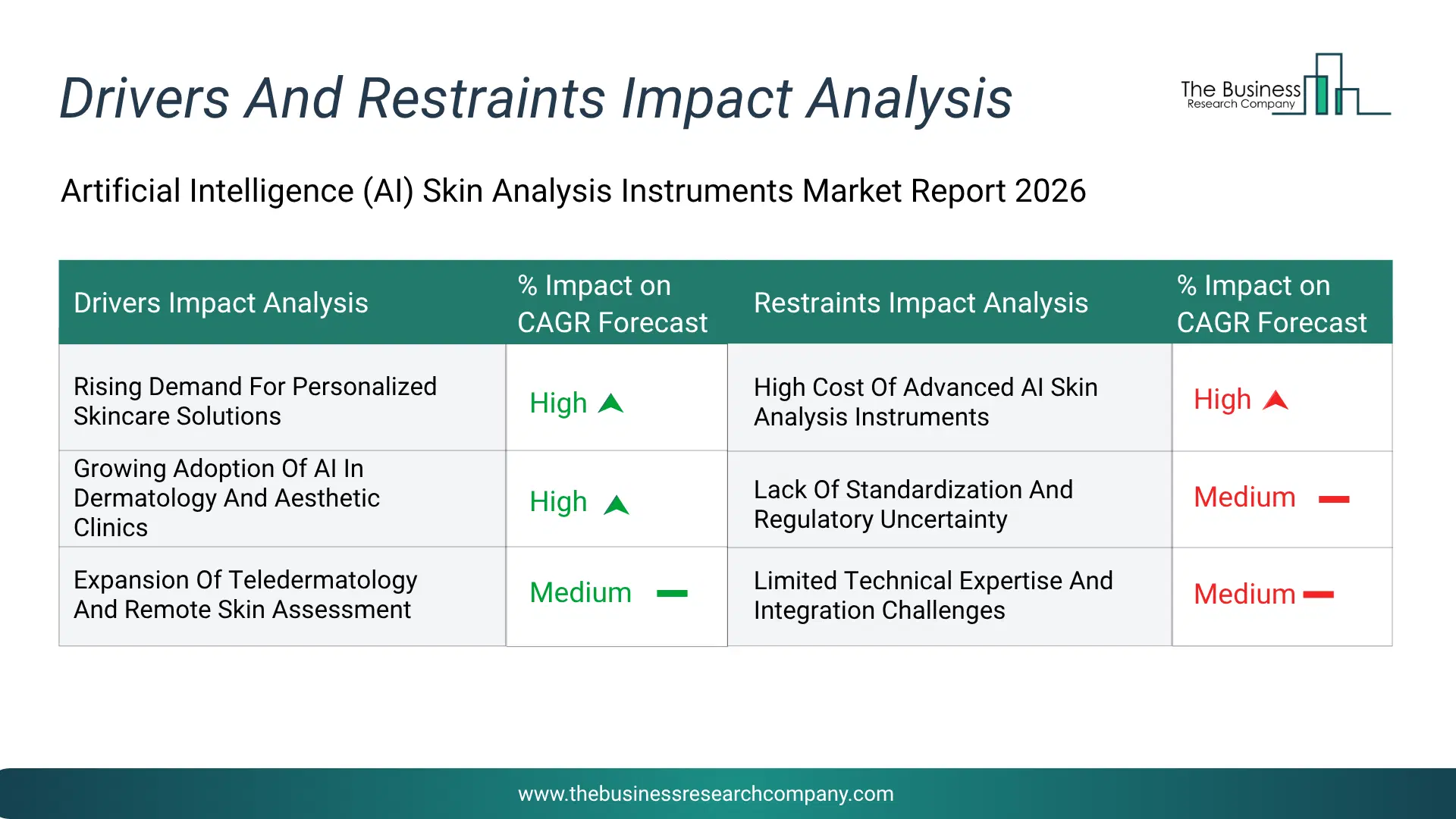 Ai Skin Analysis Instruments Key Drivers & Restraints Analysis 2026 Infographic Chart Showing Key Market Drivers Analysis And Restraints For Ai Skin Analysis Instruments Market