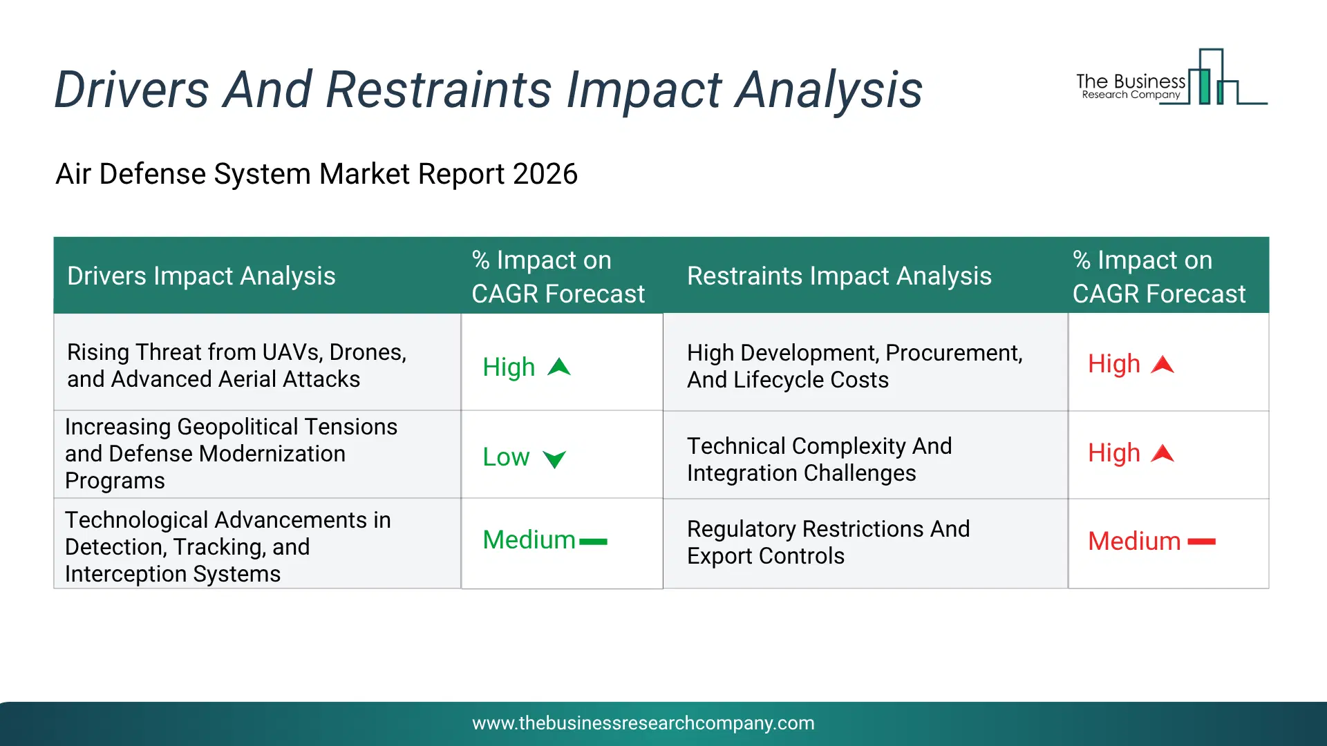 Air Defense System Key Drivers & Restraints Analysis 2026 Infographic Chart Showing Key Market Drivers Analysis And Restraints For Air Defense System Market