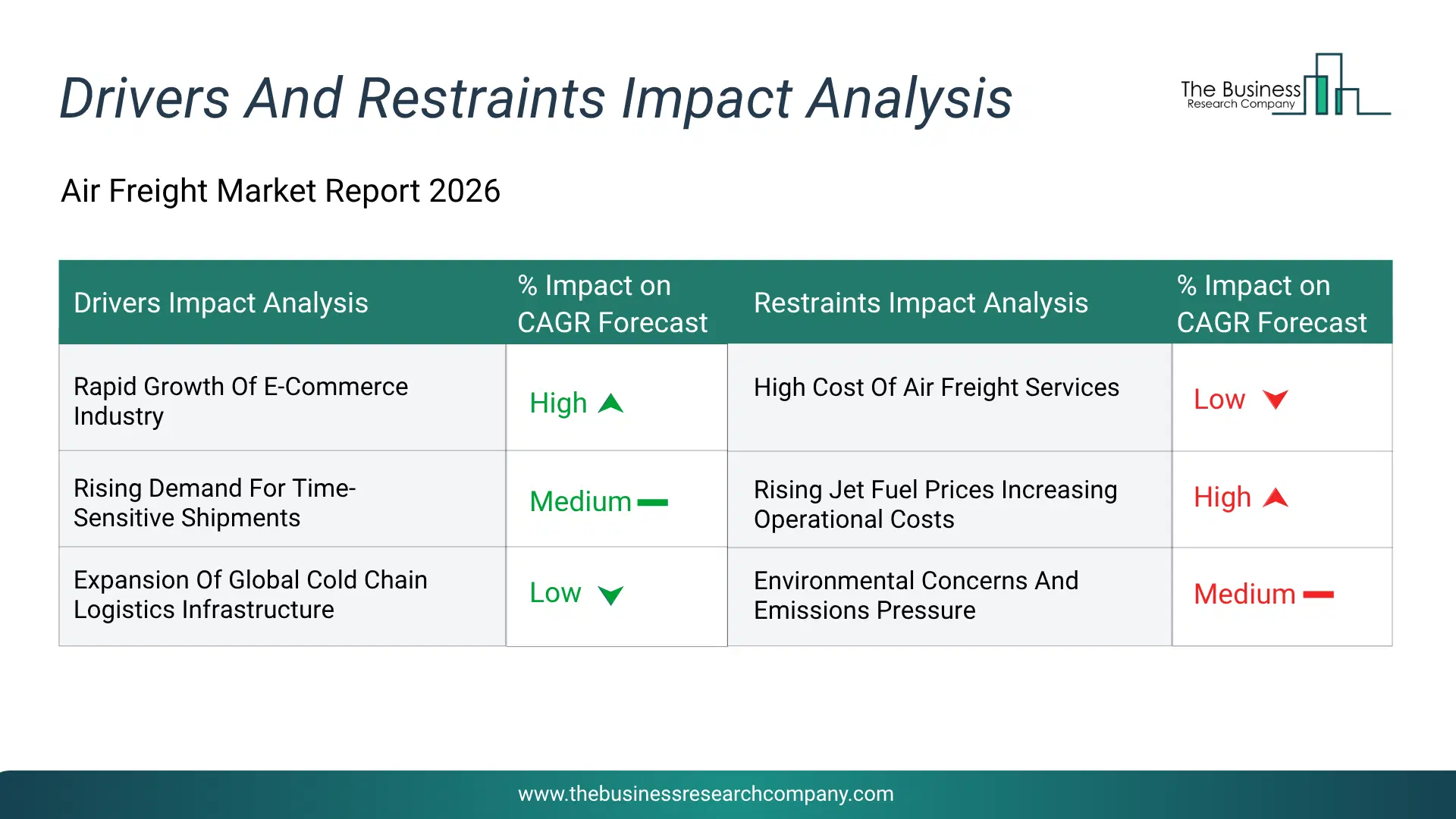 Air Freight Key Drivers & Restraints Analysis 2026 Infographic Chart Showing Key Market Drivers Analysis And Restraints For Air Freight Market