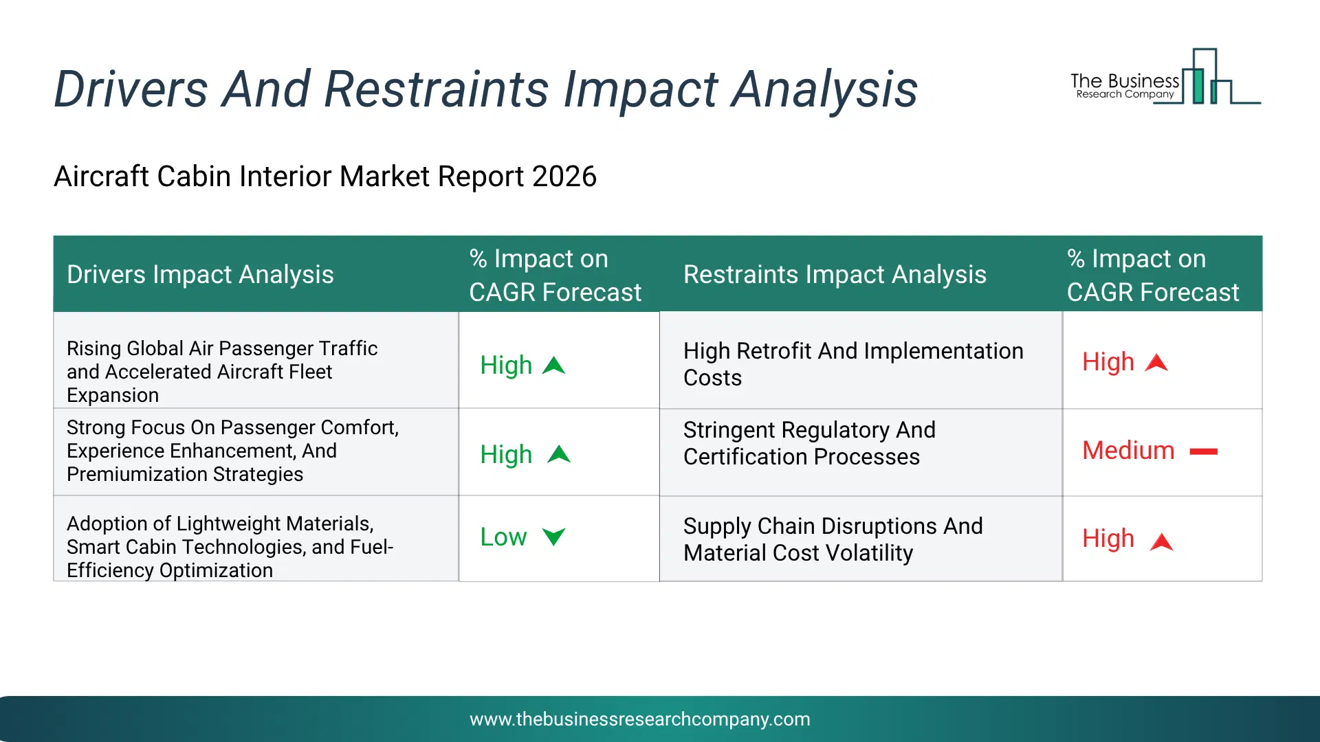 Aircraft Cabin Interior Key Drivers & Restraints Analysis 2026 Infographic Chart Showing Key Market Drivers Analysis And Restraints For Aircraft Cabin Interior Market