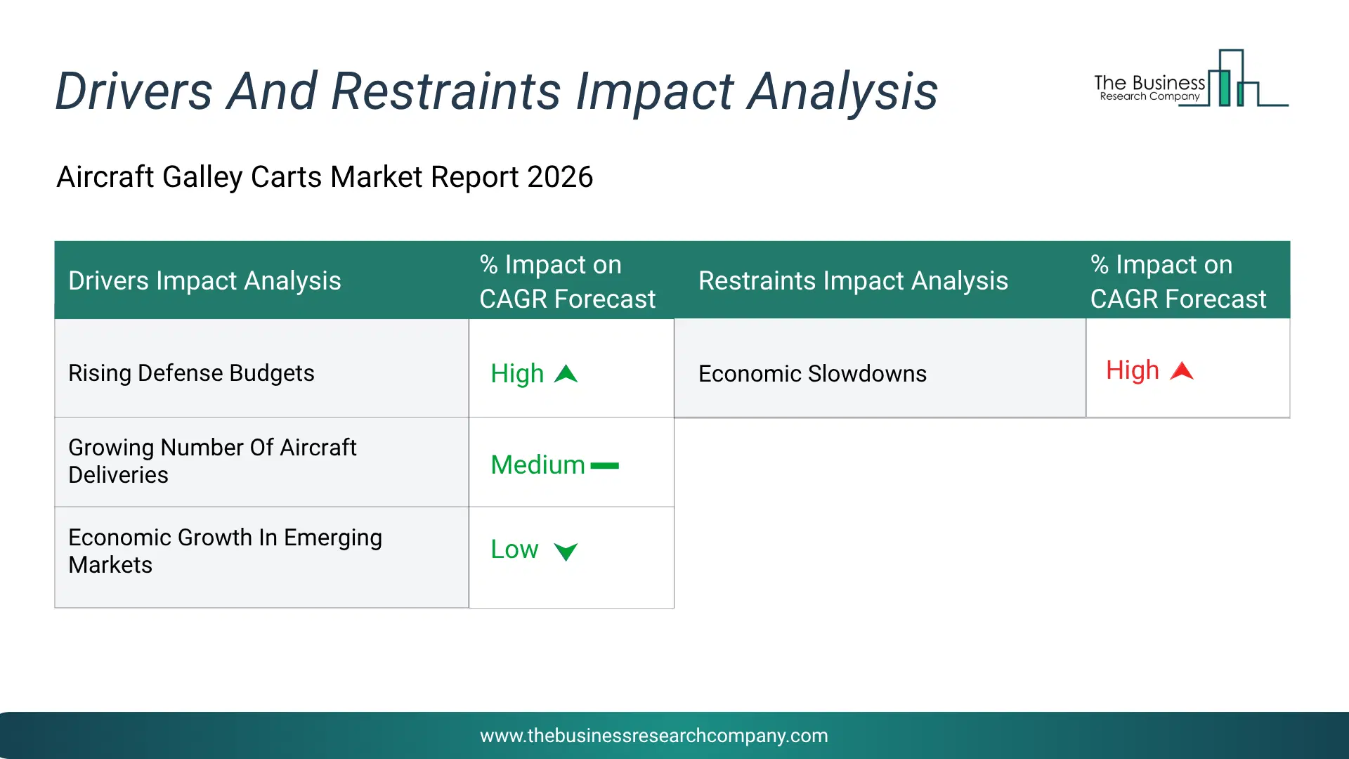 Aircraft Galley Carts Key Drivers & Restraints Analysis 2026 Infographic Chart Showing Key Market Drivers Analysis And Restraints For Aircraft Galley Carts Market