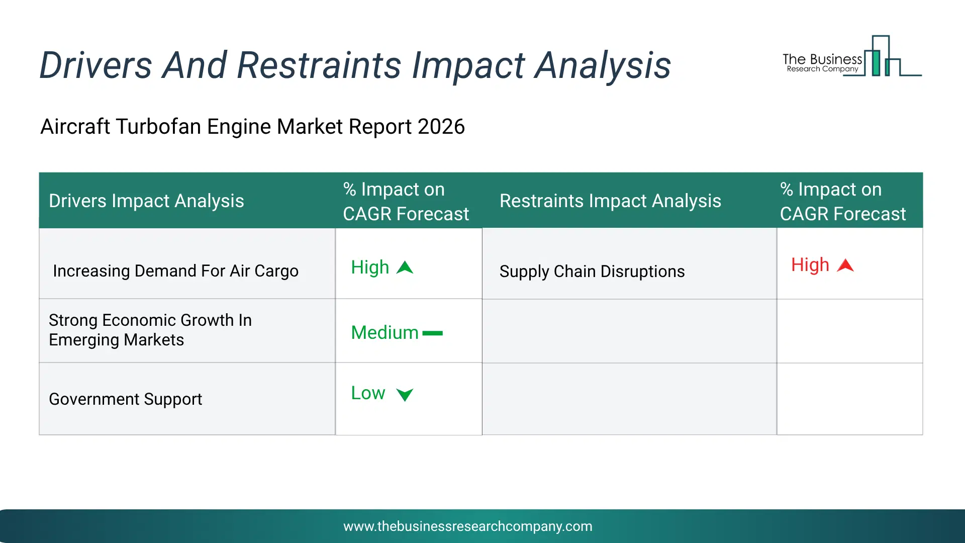Aircraft Turbofan Engine Key Drivers & Restraints Analysis 2026 Infographic Chart Showing Key Market Drivers Analysis And Restraints For Aircraft Turbofan Engine Market